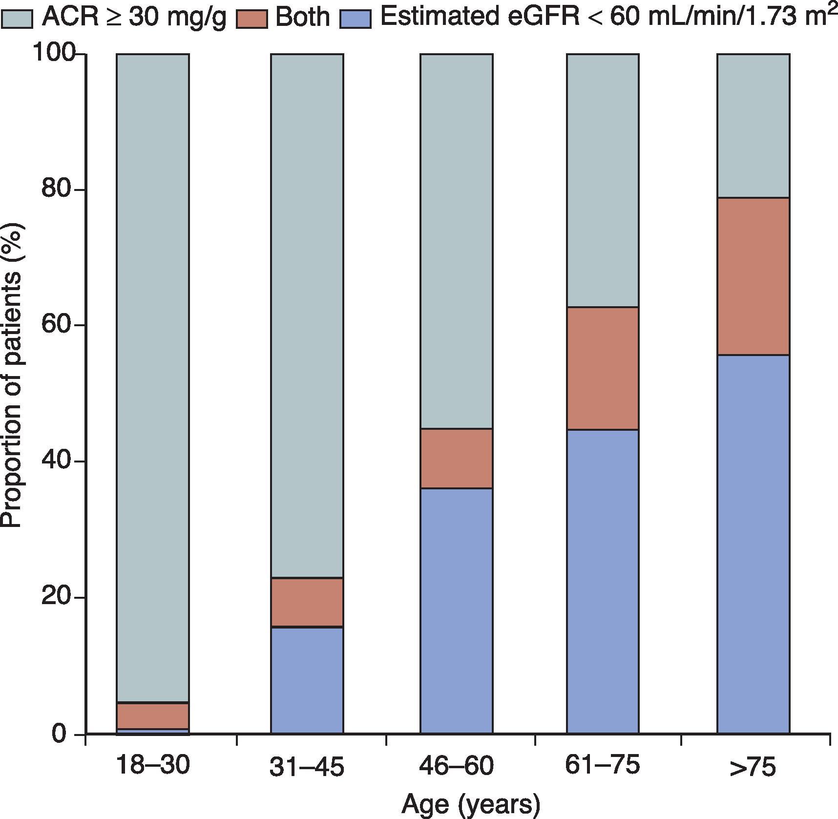 Fig. 48.2, Proportions of patients with chronic kidney disease identified by albumin-to-creatinine ratio (ACR), estimated glomerular filtration rate (eGFR), or both in the US population. (From James MT, Hemmelgarn BR, Tonelli M. Early recognition and prevention of chronic kidney disease. Lancet . 2010;375:1296–1309. Adapted from McCullough PA, Li S, Jurkovitz CT, et al. CKD and cardiovascular disease in screened high-risk volunteer and general populations: the Kidney Early Evaluation Program [KEEP] and National Health and Nutrition Examination Survey [NHANES] 1999–2004. Am J Kidney Dis . 2008;51:S38–S45.)