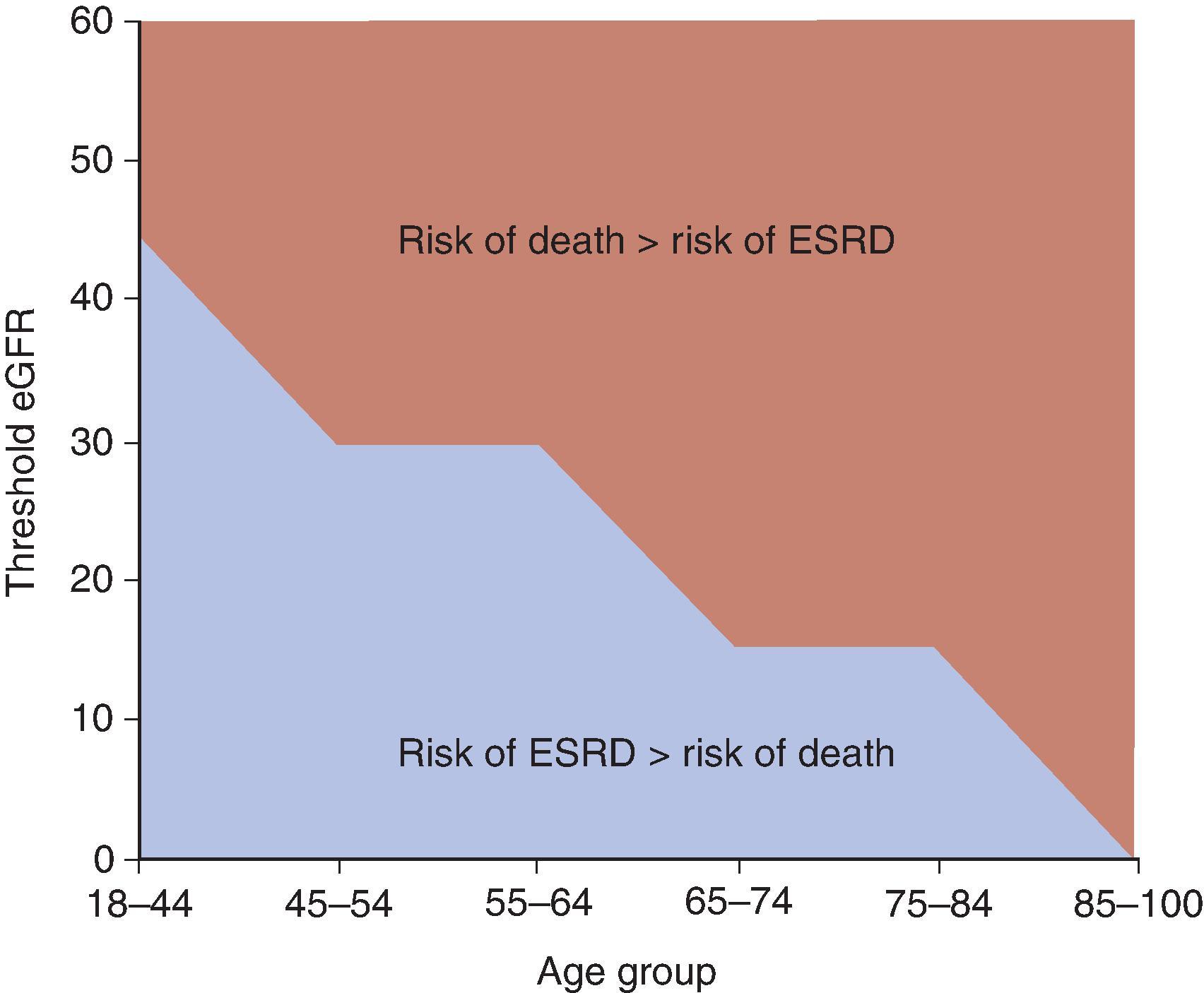 Fig. 48.3, Age differences in the threshold level of estimated glomerular filtration rate (eGFR), at which risk of end-stage renal disease (ESRD) exceeds risk of death among a US cohort of veterans. (From O’Hare AM, Choi AI, Bertenthal D, et al. Age affects outcomes in chronic kidney disease. J Am Soc Nephrol . 2007;18:2758–2765.)