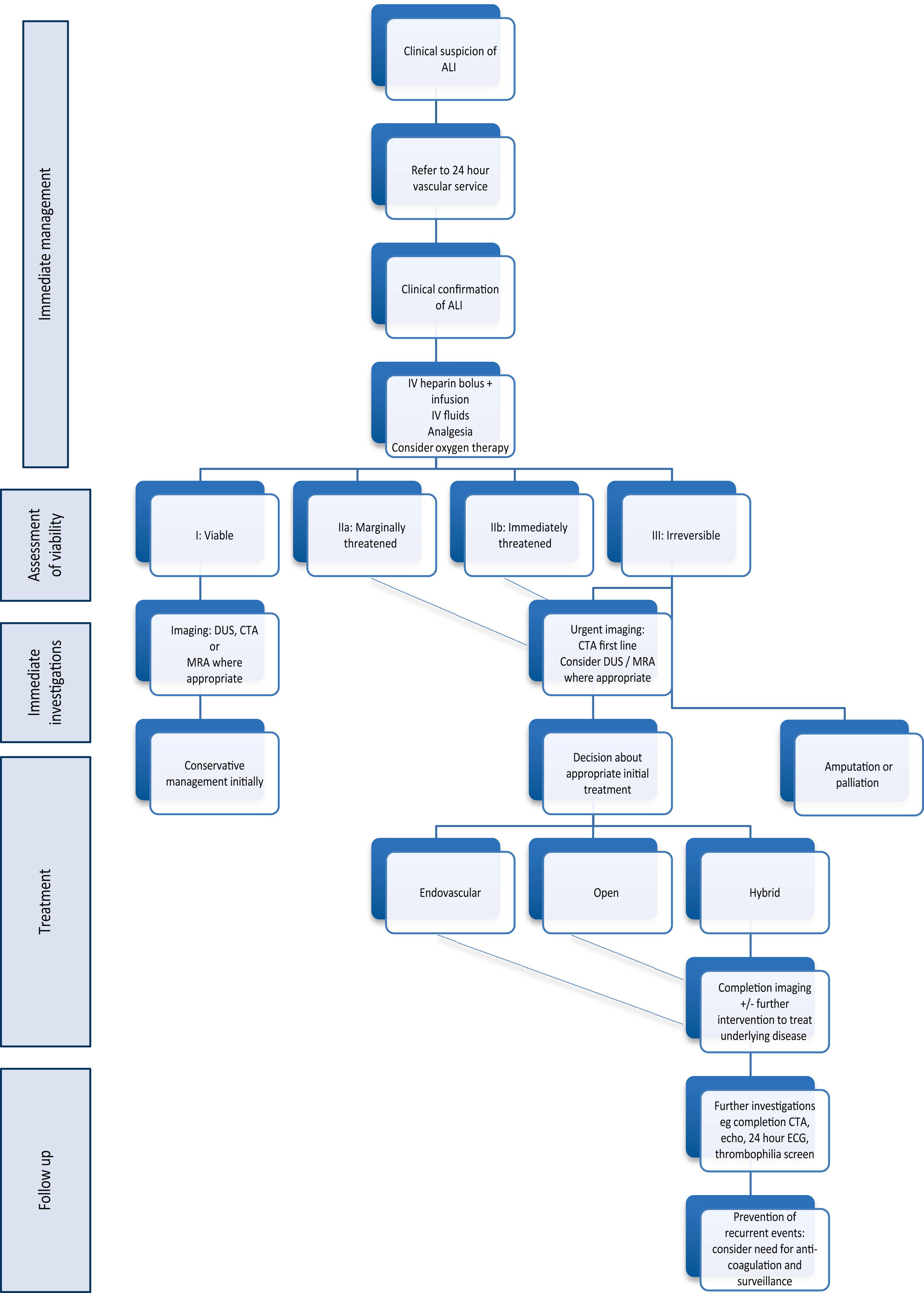 Figure 8.5, Clinical approach to the management of the acutely ischaemic leg. ALI , Acute limb ischaemia; CTA , computed tomography angiography; DUS , diagnostic ultrasound; ECG , electrocardiogram; IV , intravenous; MRA , magnetic resonance angiography.