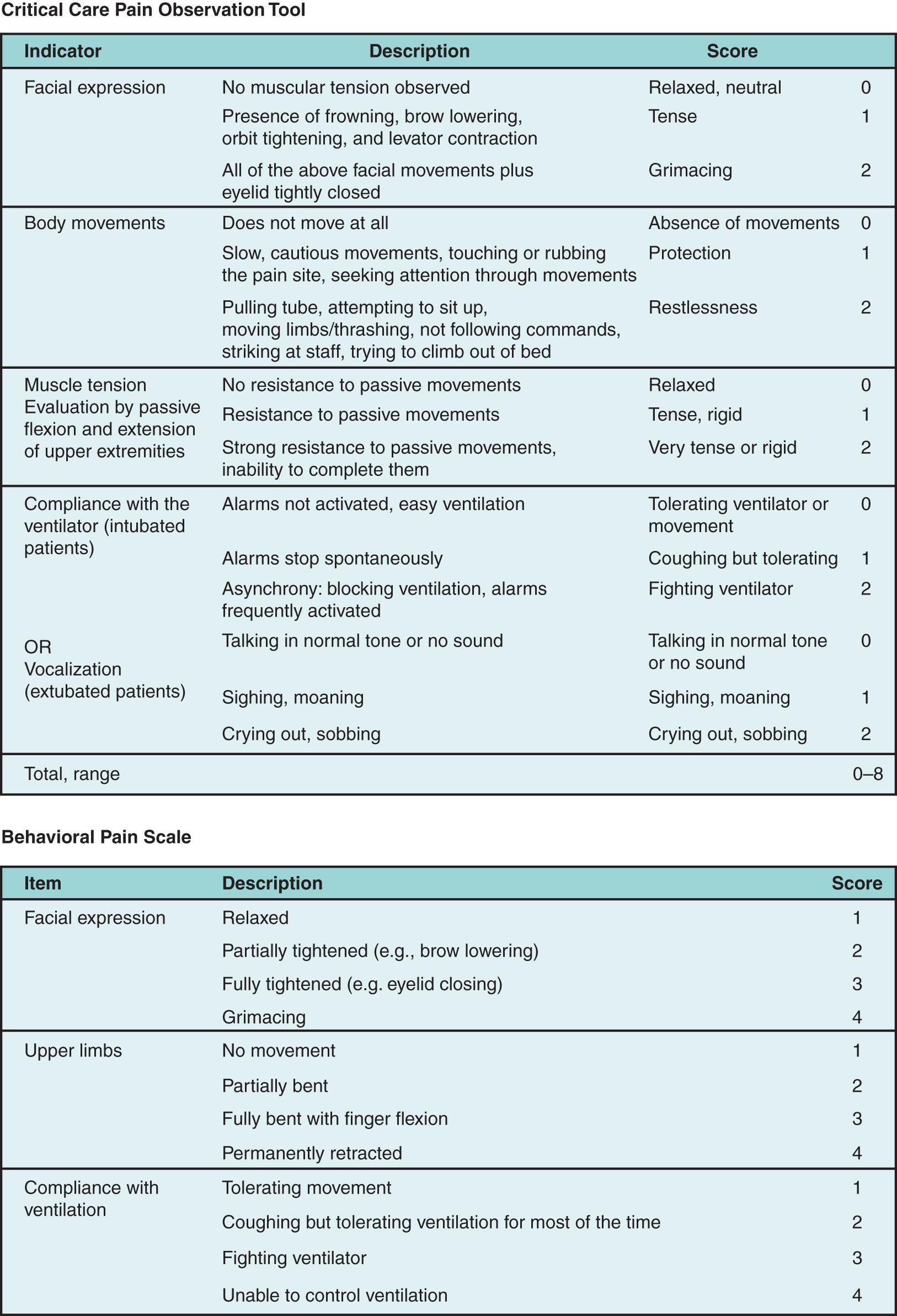 Fig. 3.2, Critical Care Pain Observation Tool (CPOT) and Behavioral Pain Scale (BPS) are two commonly used tools for monitoring pain in those patients that are unable to self-report.