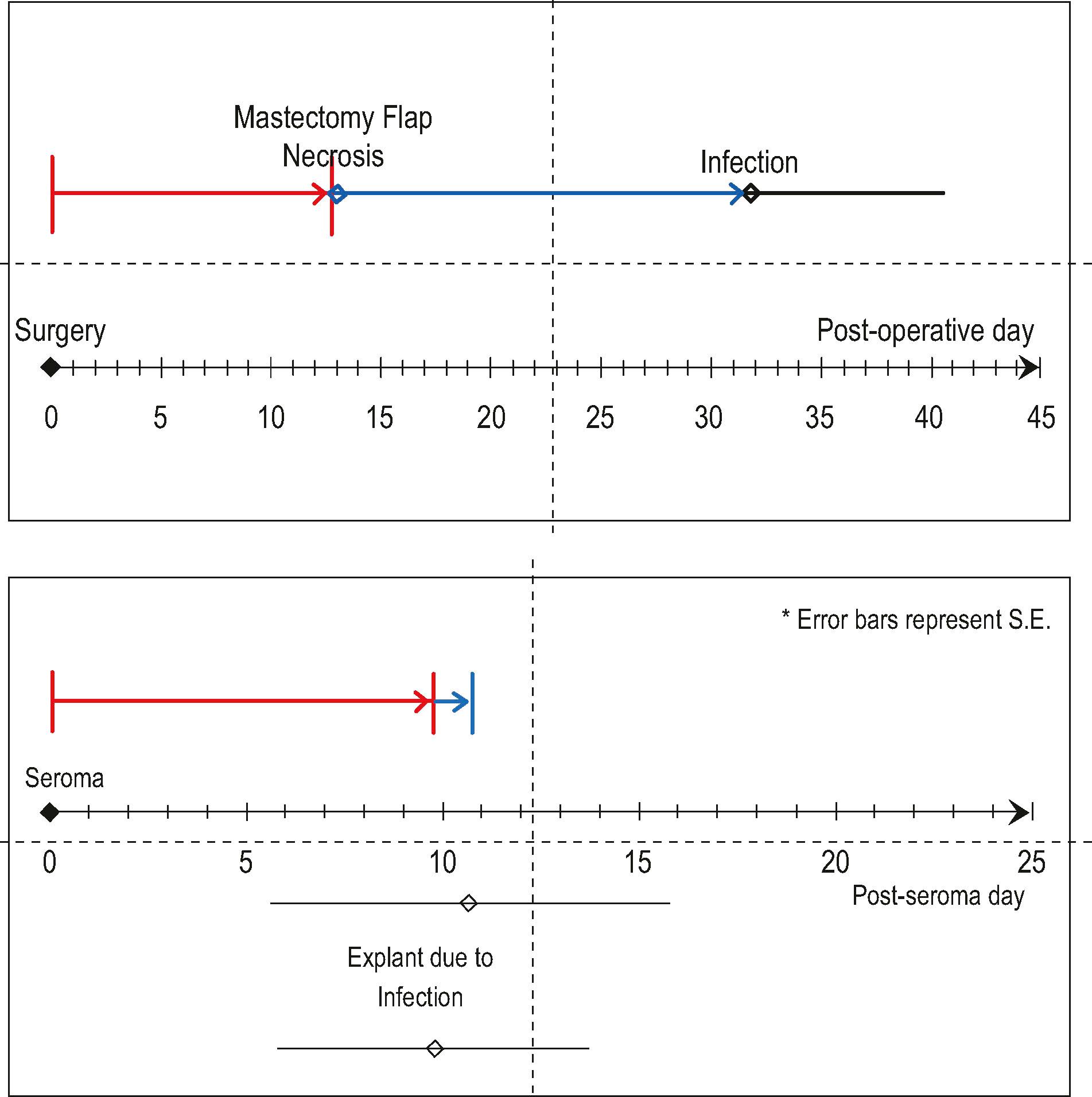 Figure 25.2, Demonstrates the temporal relationship of infection as a downstream complication following seroma formation and mastectomy flap necrosis.
