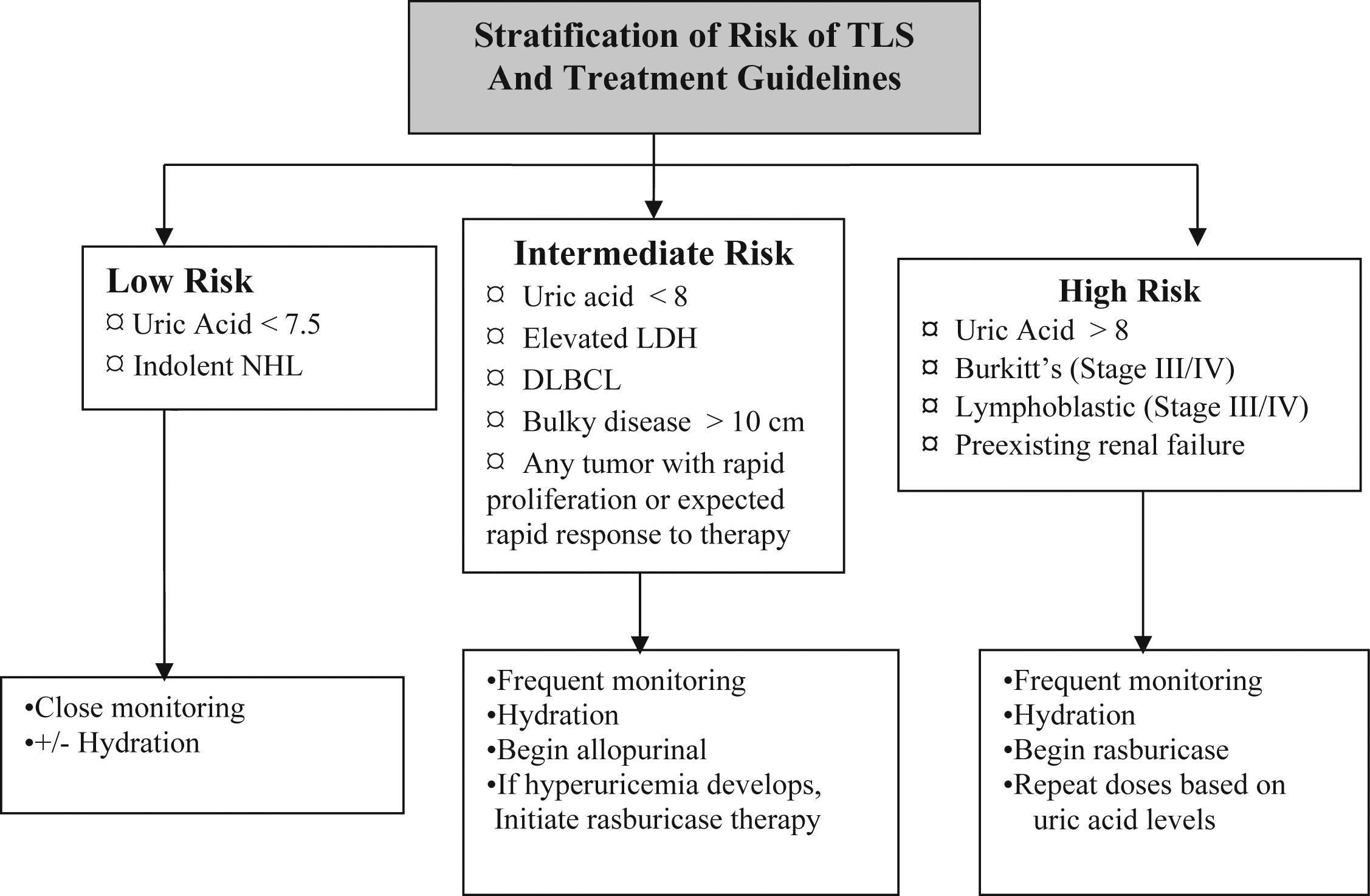 Figure 31.1, Treatment algorithm for the prevention and management of hyperuricemia. The treatment approach for low-risk patients is close observation with or without hydration. For those with intermediate risk, rasburicase is recommended if hyperuricemia develops despite prophylactic treatment with allopurinol. Vigorous hydration is recommended for all patients in the intermediate-to-high risk groups or those with diagnosed TLS. The use of rasburicase is recommended for the treatment of patients with hyperuricemia associated with diagnosed TLS, or in the initial management of patients considered to be at high risk of developing TLS. Abbreviations: DLBCL , Diffuse large B-cell lymphoma; LDH , lactate dehydrogenase; NHL , non-Hodgkin lymphoma; TLS , tumor lysis syndrome.