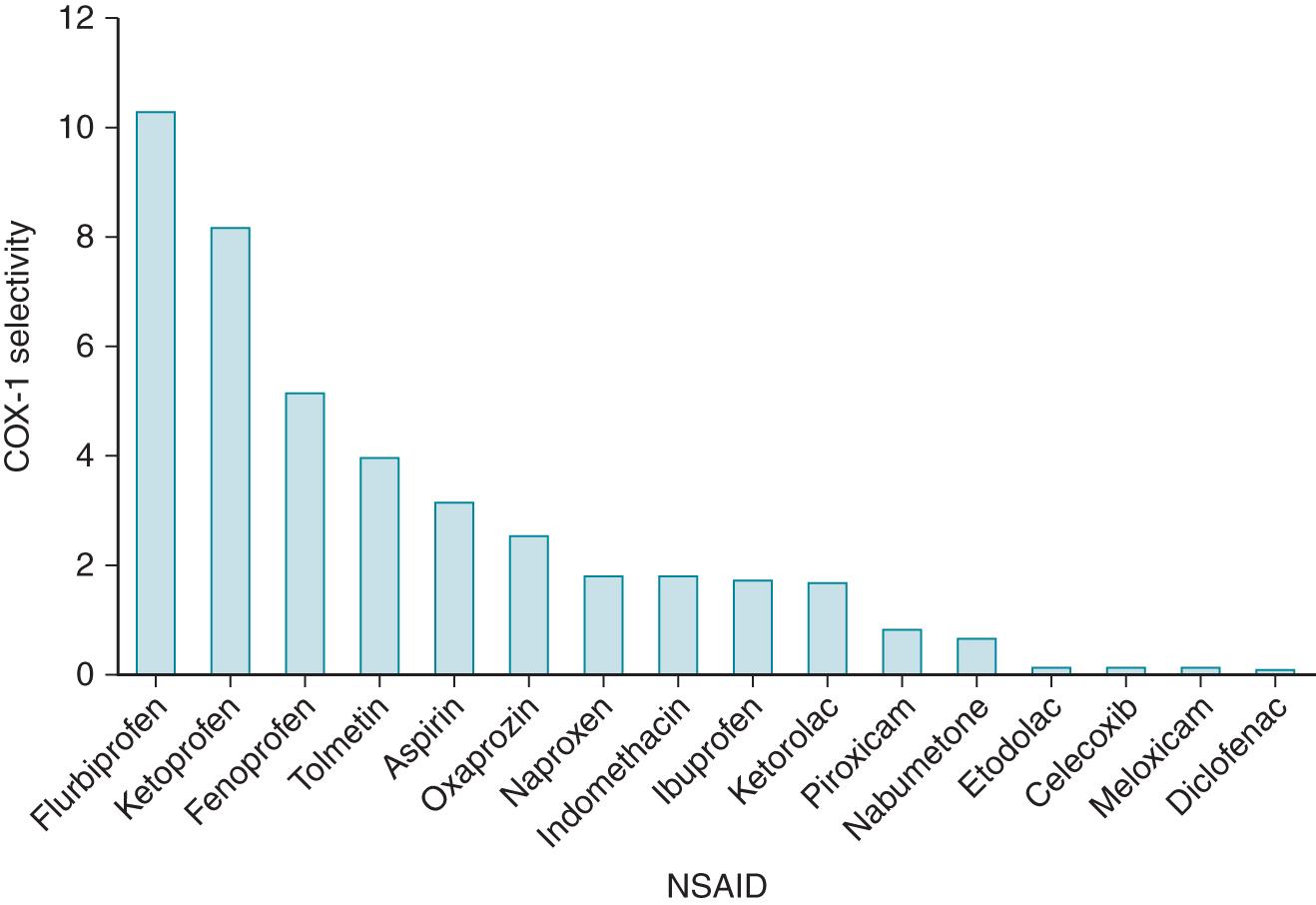Fig. 26.1, The relative COX-1 selectivity of various NSAIDs. COX , Cyclooxygenase; NSAID , nonsteroidal antiinflammatory drug.