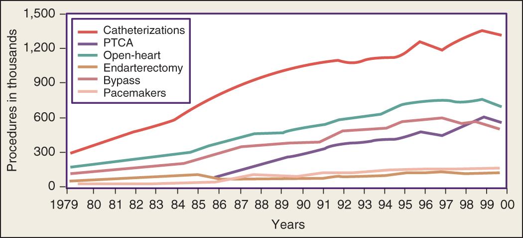 Fig. 144.1, Trends in cardiovascular operations and procedures in the United States, 1979–2000. PTCA, Percutaneous transluminal coronary angioplasty.
