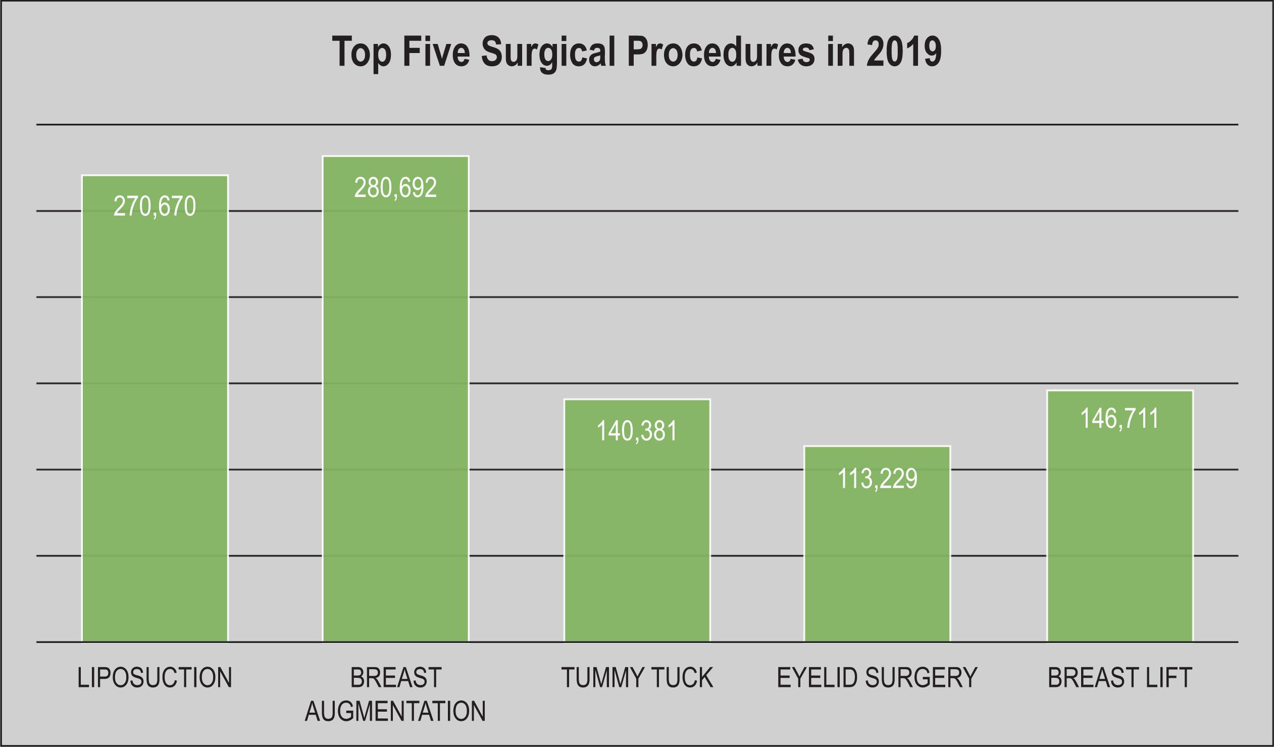 Figure 1.1, Top five surgical procedures in 2019.