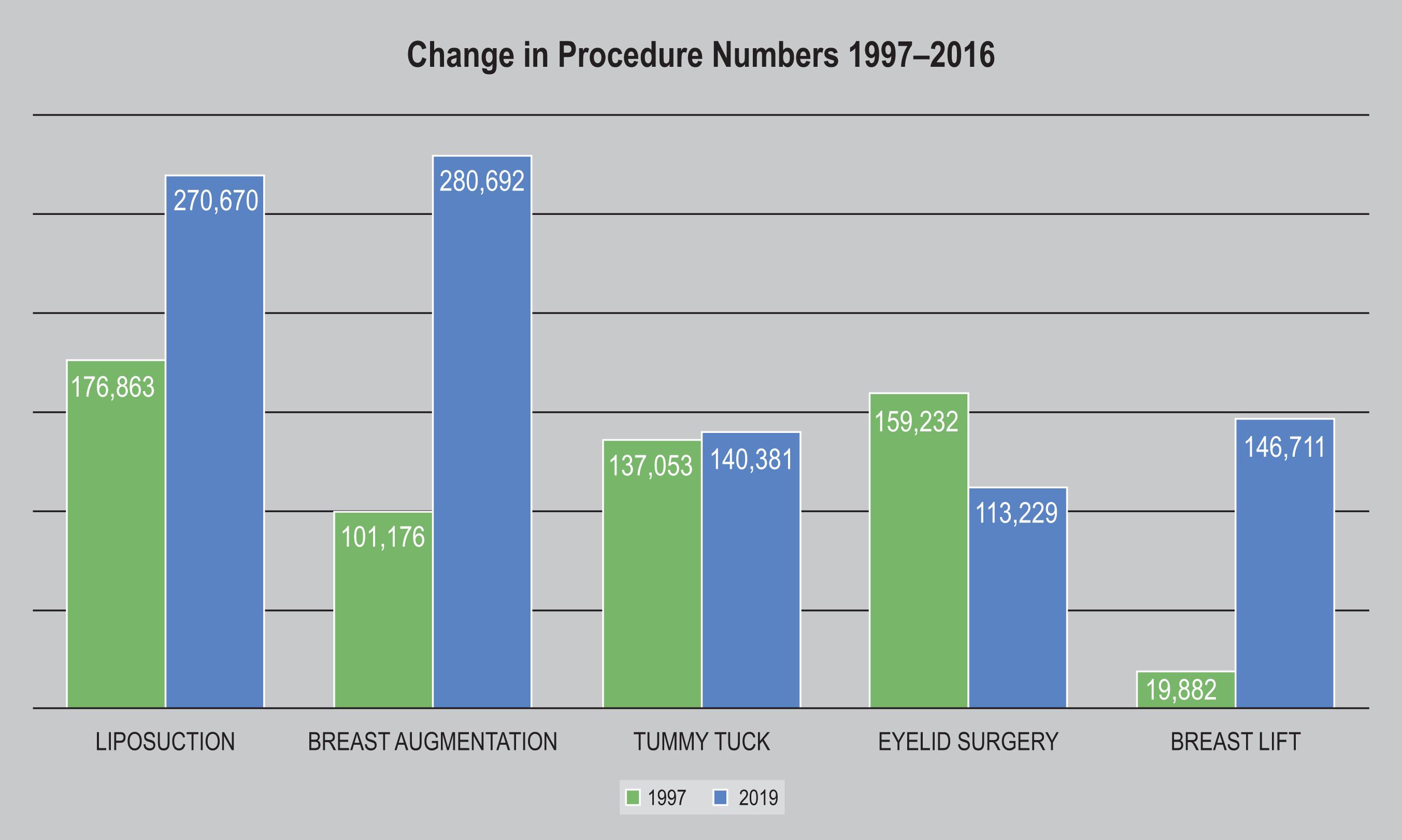 Figure 1.2, Change in procedure numbers between 1997 and 2019.