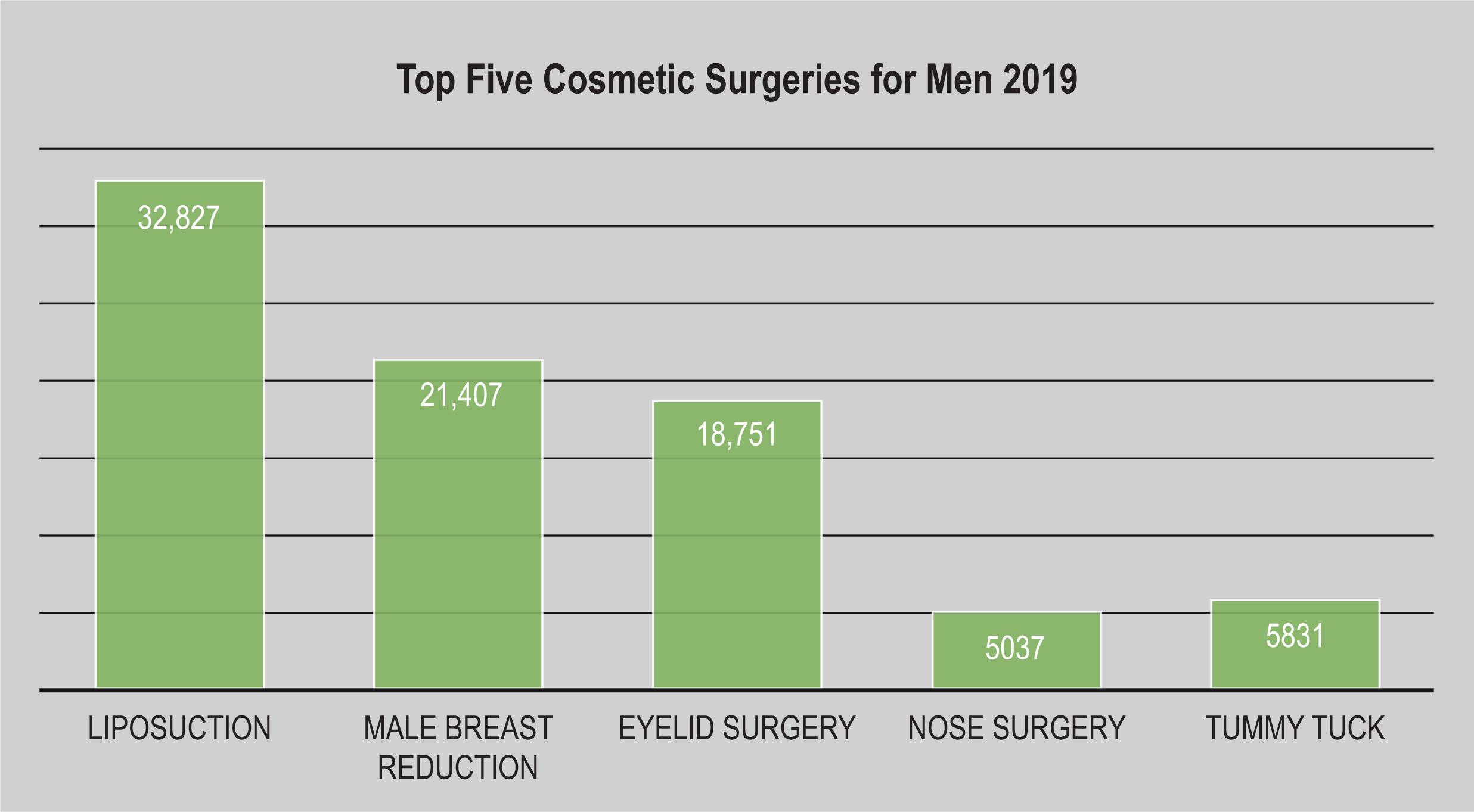 Figure 1.3, Top five cosmetic surgeries for men in 2019.