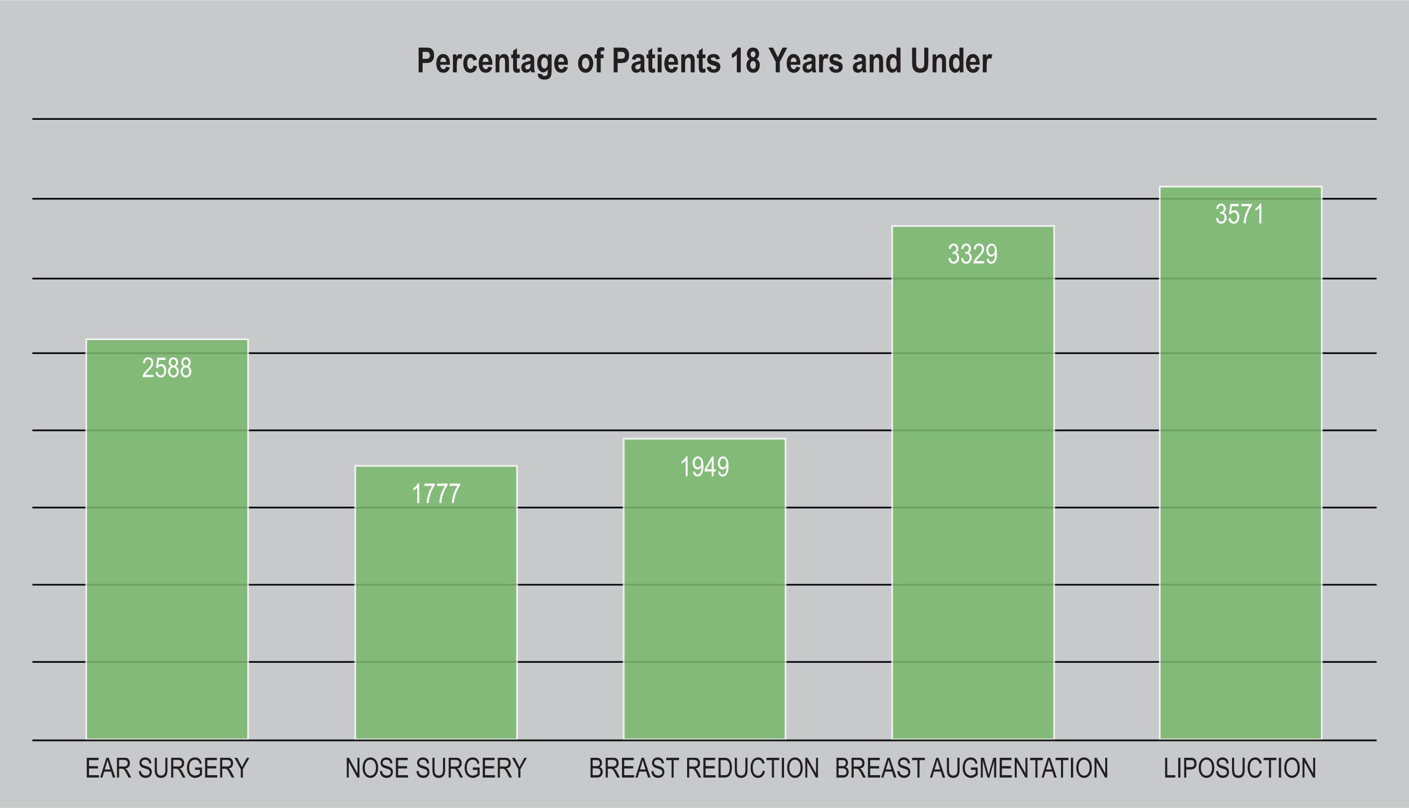 Figure 1.4, Total number of surgical procedures performed on patients 18 years and under in 2019.