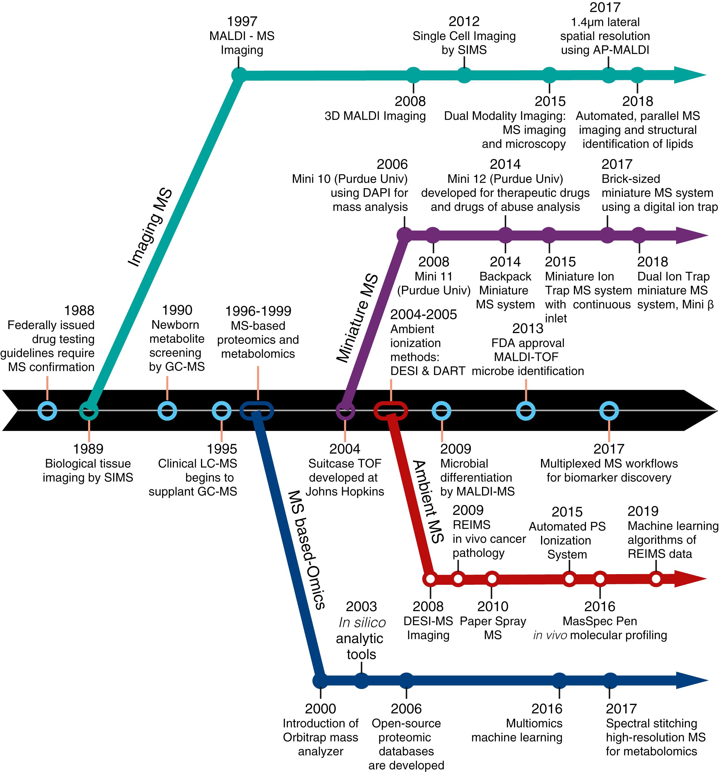 Figure 5.1, Approximate timeline of major developments in mass spectrometry technologies in the last few decades. AP, Atmospheric pressure; 3D, three-dimensional; DAPI, discontinuous atmospheric pressure interface; DART, direct analysis in real time; DESI, desorption electrospray ionization; FDA, U.S. Food and Drug Administration; GC, gas chromatography; LC, liquid chromatography; MALDI, matrix-assisted laser desorption ionization; MS, mass spectrometry; PS, paper spray; REIMS, rapid evaporative ionization mass spectrometry; SIMS, secondary ion mass spectrometry; TOF, time of flight; Univ, university.