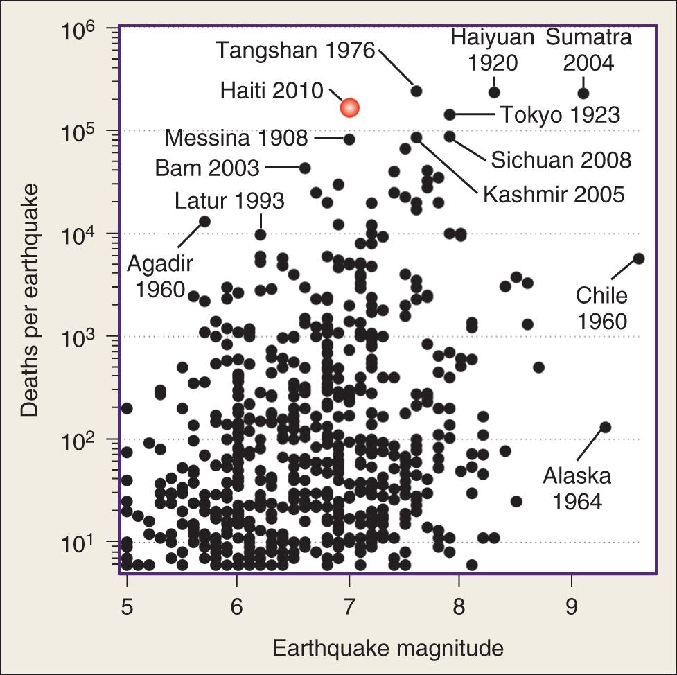 Fig. 168.1, Deaths from earthquakes since 1900.