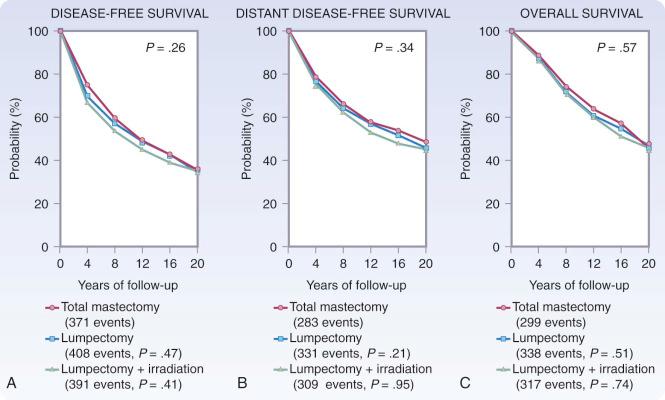 F igure 48-2-1, A, Disease-free survival, B, distant disease-free survival and C, overall survival after 20 years of follow-up in the NSABP protocol B-06. There were no significant differences in the three randomized arms of this trial.
