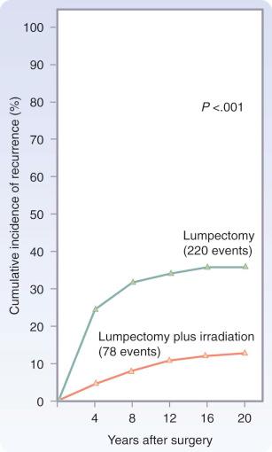 F igure 48-2-2, Cumulative incidence of a first recurrence of cancer in the treated conserved breast during 20 years of follow-up in the NSABP protocol B-06. The data presented here are for patients achieving a pathologically tumor-free margin after lumpectomy. There were 570 women treated by lumpectomy alone and 567 treated by lumpectomy and ipsilateral breast irradiation.