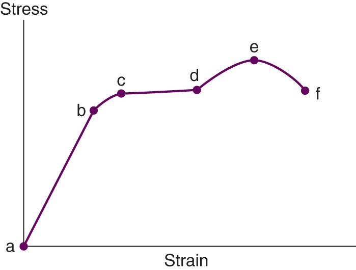 Figure 2.13, Stress–strain.