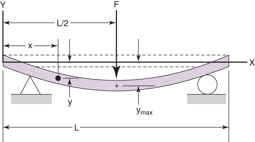 Figure 2.26, Freely supported beam. F, Force; L, length.