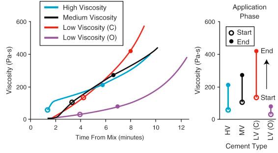 Fig. 4.3, Viscosity of cement as a function of time from the start of mixing at 21°C with an applied shear rate of 100 sec -1 (left) . The range of viscosity for different cements during the application phase (right) . High-viscosity (HV, Palacos), medium-viscosity (MV, Simplex), low-viscosity (LV(C), CMW3), and low-viscosity (LV(O), Osteopal) cement types are shown.