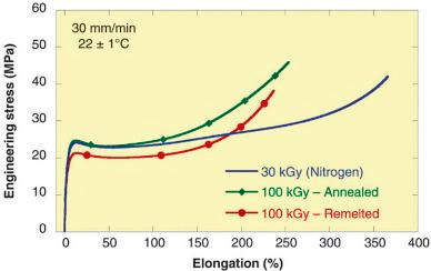 Fig. 5.2, Engineering stress-strain behavior of a conventional (30 kGy-gamma sterilized in N2) ultra-high-molecular-weight polyethylene (UHMWPE) versus a 100-kGy gamma cross-linked annealed (110°C × 2 hr) UHMWPE and a 100-kGy gamma cross-linked remelted (150°C × 2 hr) UHMWPE.