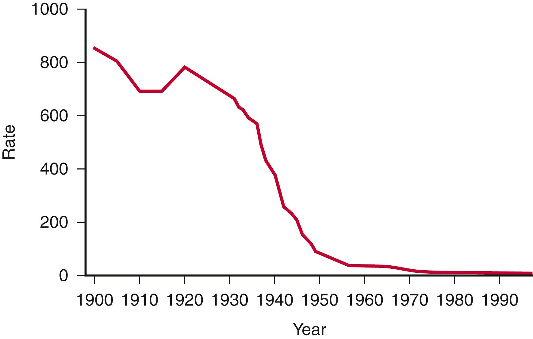 Figure 47.1, US maternal mortality rate, 1900–97 .