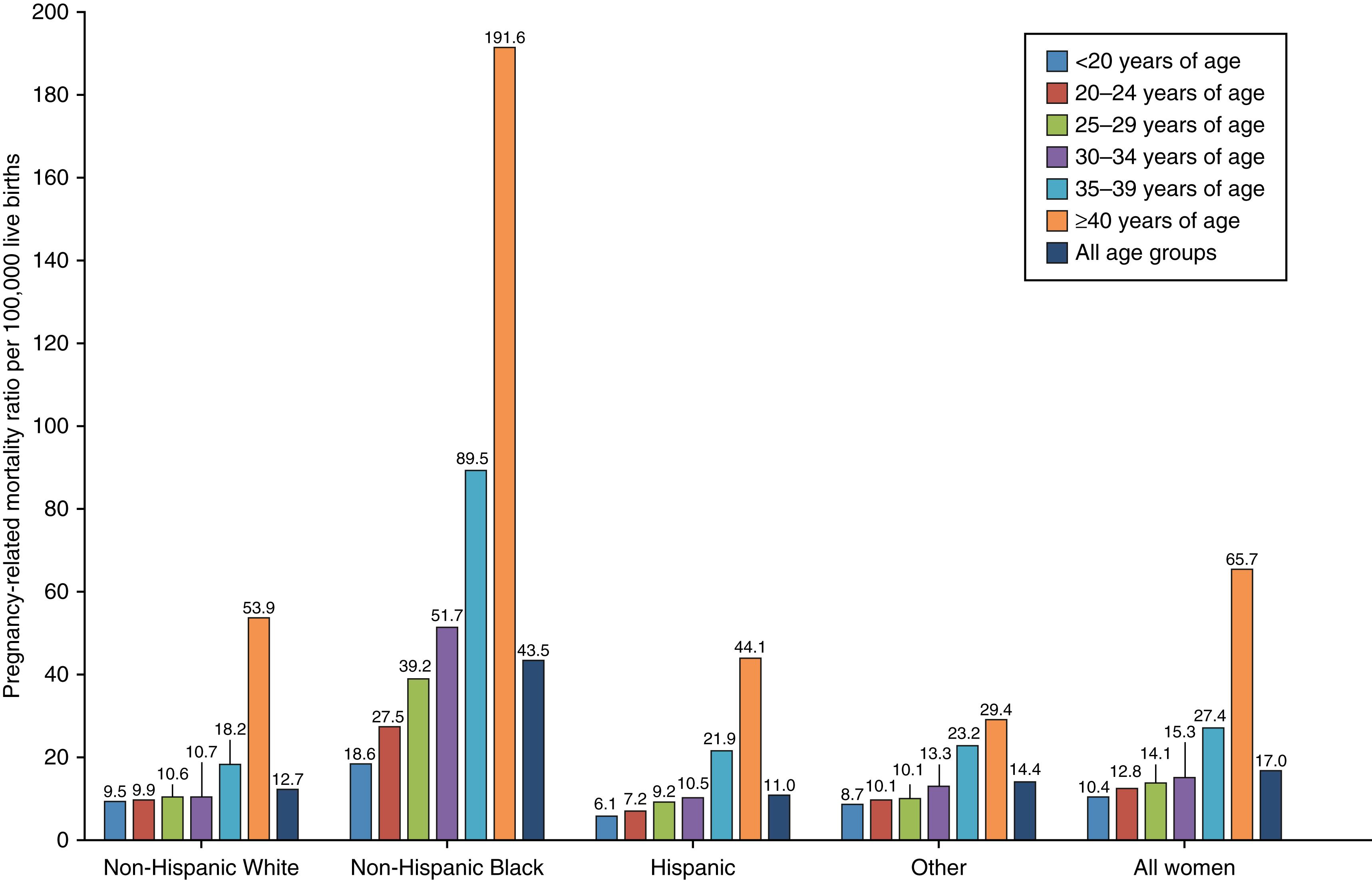 Figure 47.3, Population-level pregnancy-related mortality ratios by age, race-ethnicity, and overall for 2011–13. Results are population-level and can be compared as absolute values.