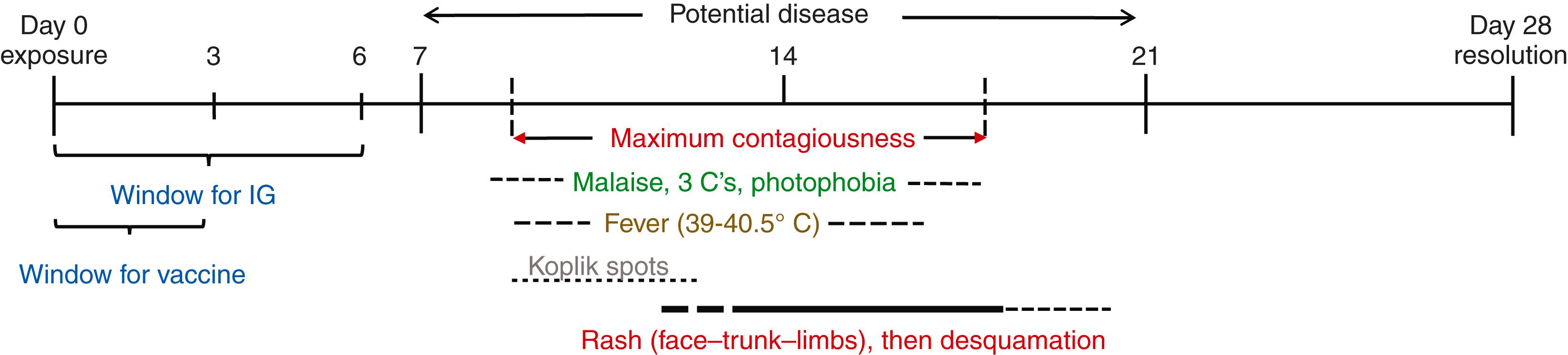 FIGURE 338-1, Clinical progression of measles.
