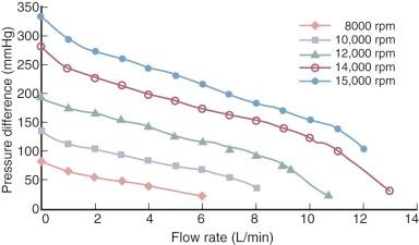 Figure 22-2, H-Q curve demonstrates relationship between pump speed (rpm) and pressure difference across inlet and outlet orifices of an axial flow pump.