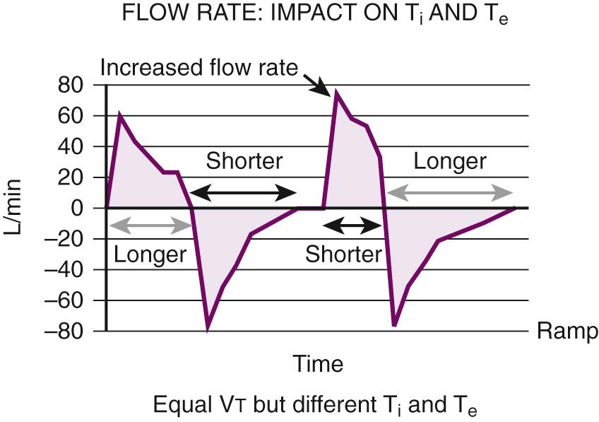 Figure 8.8, Effect of flow rate on inspiratory (T i ) and expiratory (T e ) time. Note that as the flow rate changes, there are corresponding alterations in the effective times for inspiration and exhalation. Deflections above the x-axis (time) indicate inspiration, and those below indicate exhalation. The tidal volume (V t ) delivered for each cycle is the same, but T i and T e are different.