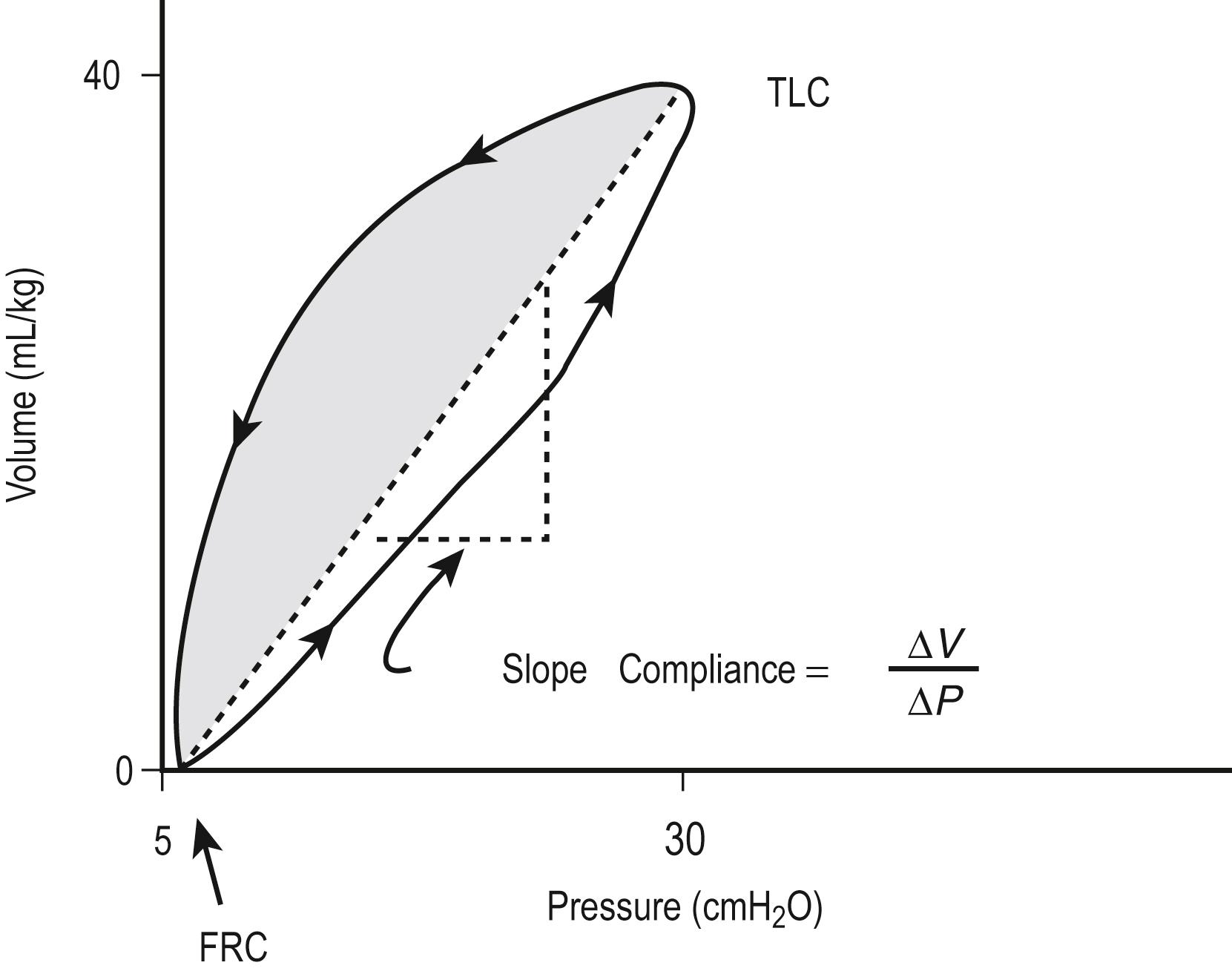 Fig. 7.2, Dynamic pressure/volume relation and effective pulmonary compliance ( C eff ) in the normal lung. The volume at 30 cmH 2 O is considered total lung capacity (TLC). C eff is calculated by Δ V /Δ P .