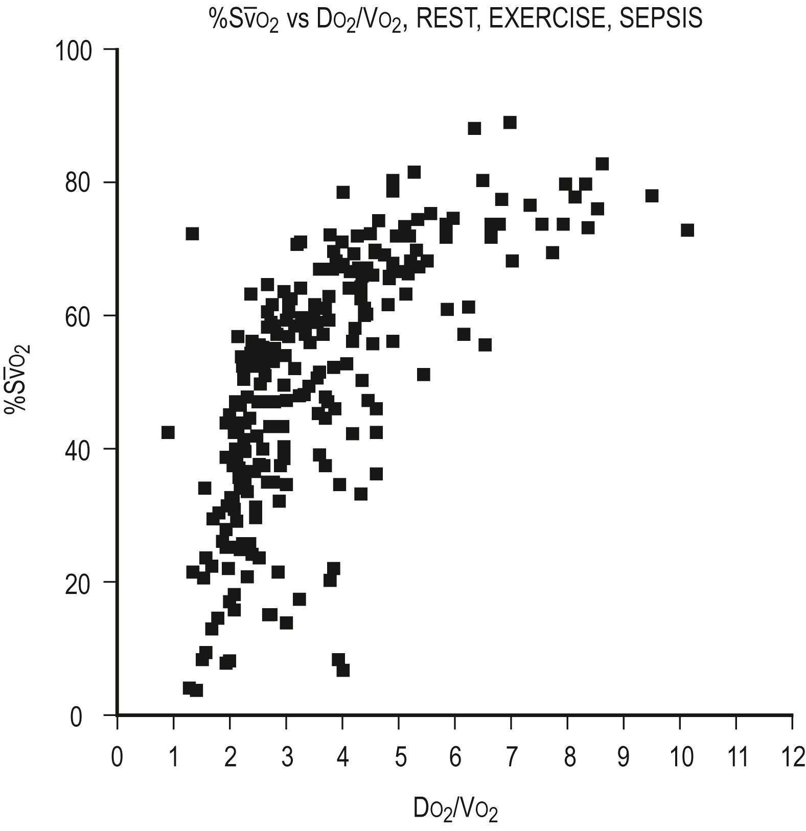 Fig. 7.5, The relation of the mixed venous oxygen saturation ( S O 2 ) and the ratio of oxygen delivery to oxygen consumption ( D O 2 / V O 2 ) in normal eumetabolic, hypermetabolic septic, and hypermetabolic exercising canines.