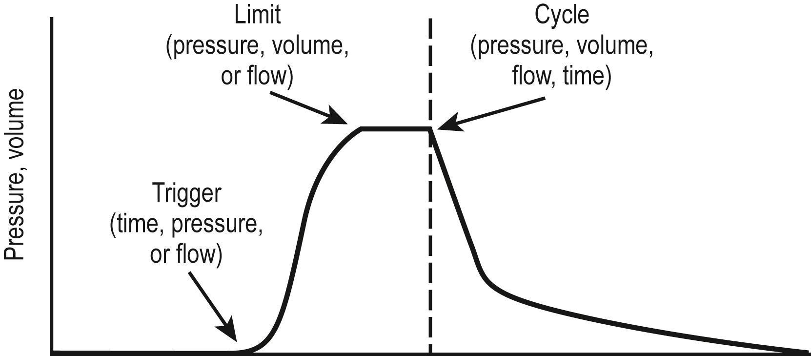 Fig. 7.6, Variables that characterize the mode of mechanical ventilation.