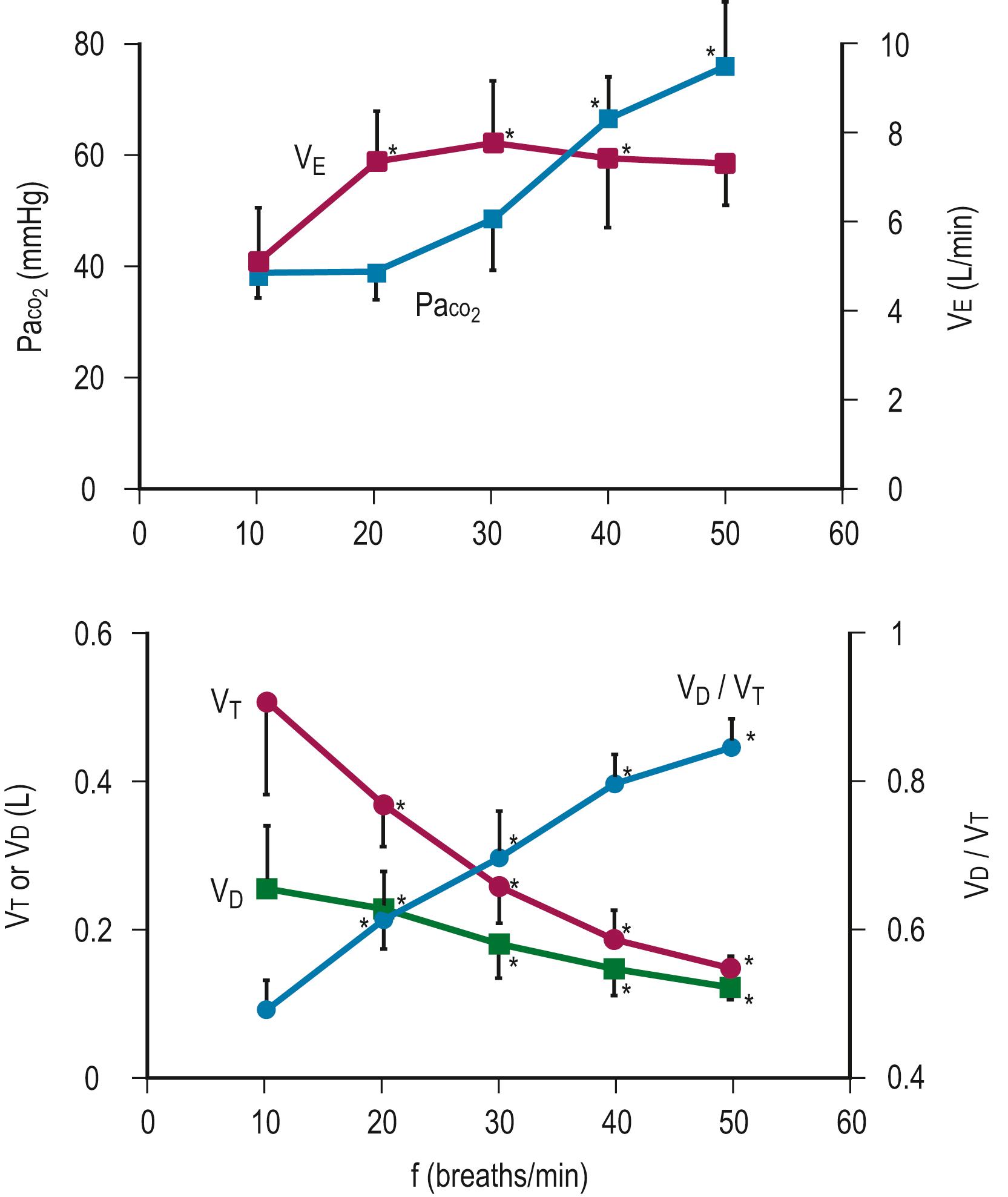 Fig. 7.8, Effect of rate on tidal volume ( V d / V t) and minute ventilation ( V E ) during pressure-limited ventilation. Note that V E remains unchanged above 20 breaths/min. Simultaneously, V d / V t and Pa CO 2 increase, despite an increase in respiratory rate.