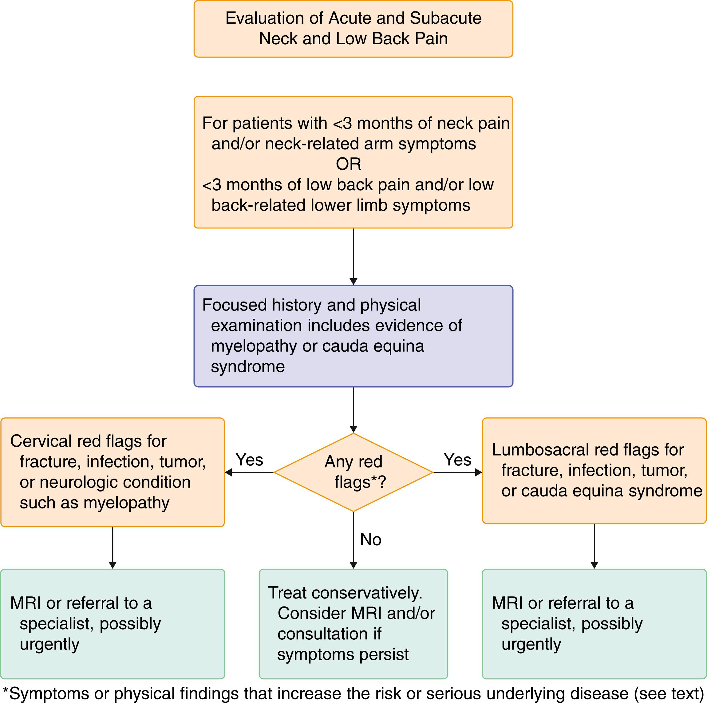 FIGURE 369-4, Evaluation of acute and subacute neck and low back pain. MRI = magnetic resonance imaging.