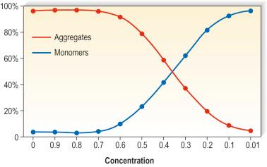 Figure 7.5, Diagrammatic representation of the percentage of detergent aggregates versus monomers is a correlation of the solution concentration.