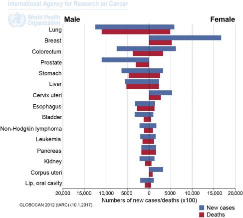 Fig. 66.1, World cancer burden: gastrointestinal cancers constitute 5 of the top 15 cancers. Incidence and mortality rate for men and women of the 15 most common cancers in the world.