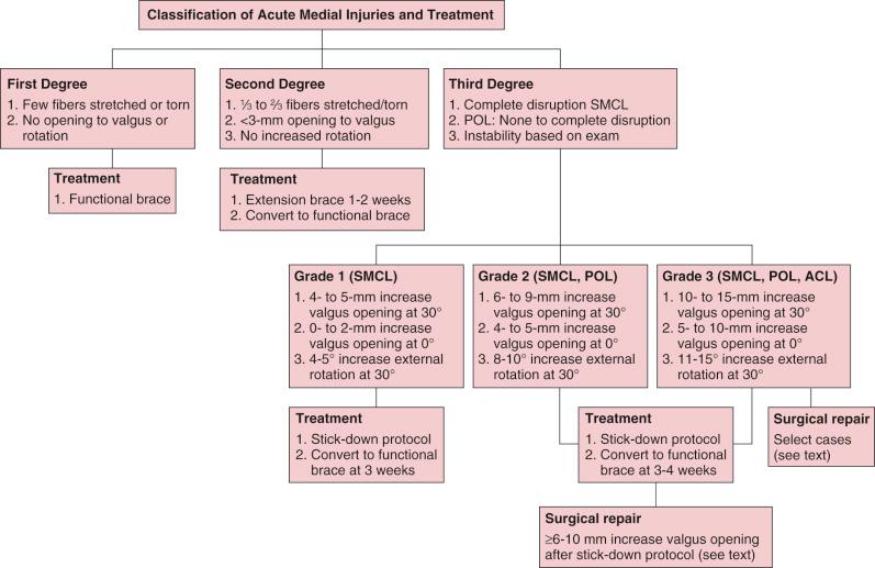 FIG 19-4, Treatment algorithm for patients with acute medial ligament ruptures. ACL , Anterior cruciate ligament; POL , posterior oblique ligament; SMCL , superficial medial collateral ligament.