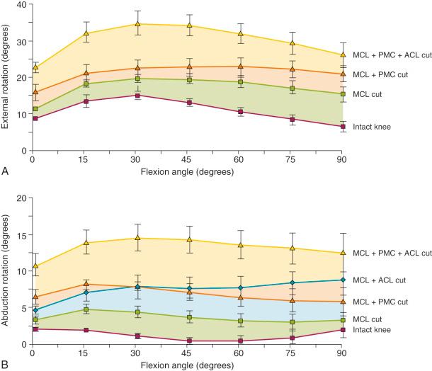 FIG 19-5, A, The external rotation limits in the intact knee first increased with flexion to 30 degrees and then decreased with further flexion (11 donors). Cutting just the superficial MCL increased the external rotation limits (16 donors). Further cutting of the PMC produced a further increased in the external limit at all flexion angles, but the increase was again greater in flexion than extension. Cutting the superficial MCL, the PMC, and the ACL allowed for a large increase in the external limit, particularly from 15 to 45 degrees of flexion. B, The abduction rotation limits (valgus opening) of the intact knee (11 donors). Cutting only the MCL produced a small increase (~2 to 4 degrees) in the abduction limit from 15 to 75 degrees of flexion. Cutting the ACL (MCL + ACL cut) increased the abduction limit (6 donors). Cutting the PMC in addition to the MCL with the ACL intact allowed for a further small but consistent increase (2 to 3 degrees) over the superficial MCL alone (6 donors). When compared with the intact knee, this injury combination increased the abduction limit approximately 6 to 7 degrees at both 15 and 30 degrees of flexion. Subsequently cutting the ACL caused a large increase in the abduction limits at all flexion angles (9 donors). Note that the MCL + ACL cut produced a similar increase in abduction at 15, 30, and 45 degrees of flexion as the MCL + PMC cut, but not at full extension. ACL, Anterior cruciate ligament; MCL , medial collateral ligament; PMC , posteromedial corner.