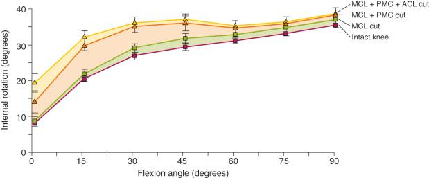 FIG 19-6, The internal rotation limits of the intact knee increased progressively as the knee was passively flexed (11 donors). Cutting the superficial MCL produced only a small increase in the internal rotation limits (6 donors). Cutting the MCL and PMC caused large increases in the internal rotation limits from 0 to 45 degrees of flexion (6 donors). Cutting the MCL, the PMC, and the ACL caused similarly large increases in the internal limits from 0 to 45 degrees of flexion relative to the intact knee (6 donors). However, these increases were not significantly different from those seen with the MCL and PMC cut. ACL, Anterior cruciate ligament; MCL , medial collateral ligament; PMC , posteromedial corner.