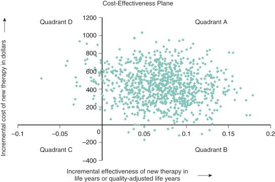 Fig. 68.1, Distribution of cost effectiveness.