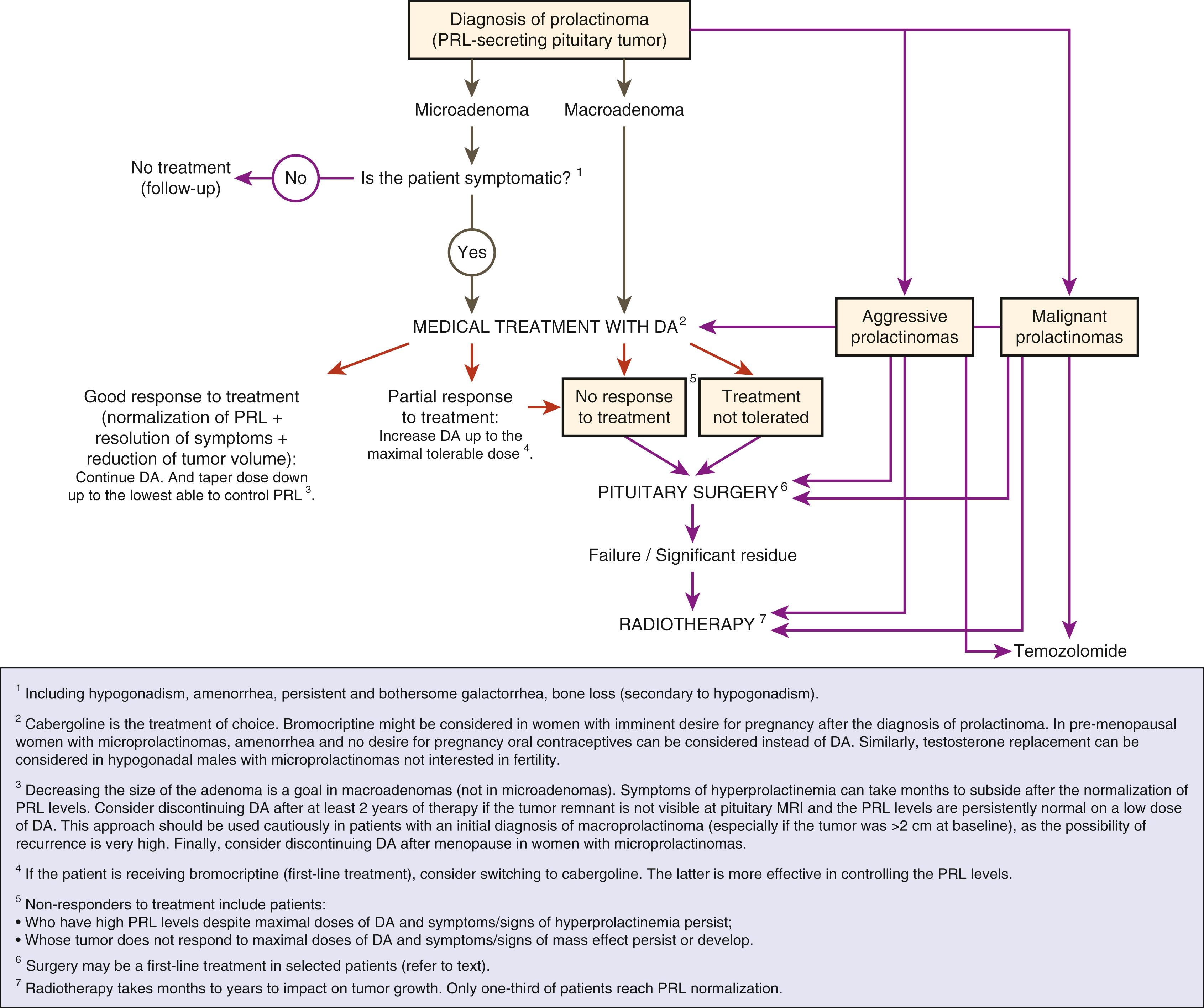 FIGURE 14.1, Management of prolactinomas. DA , Dopamine agonists; MRI , magnetic resonance imaging; PRL , prolactin.