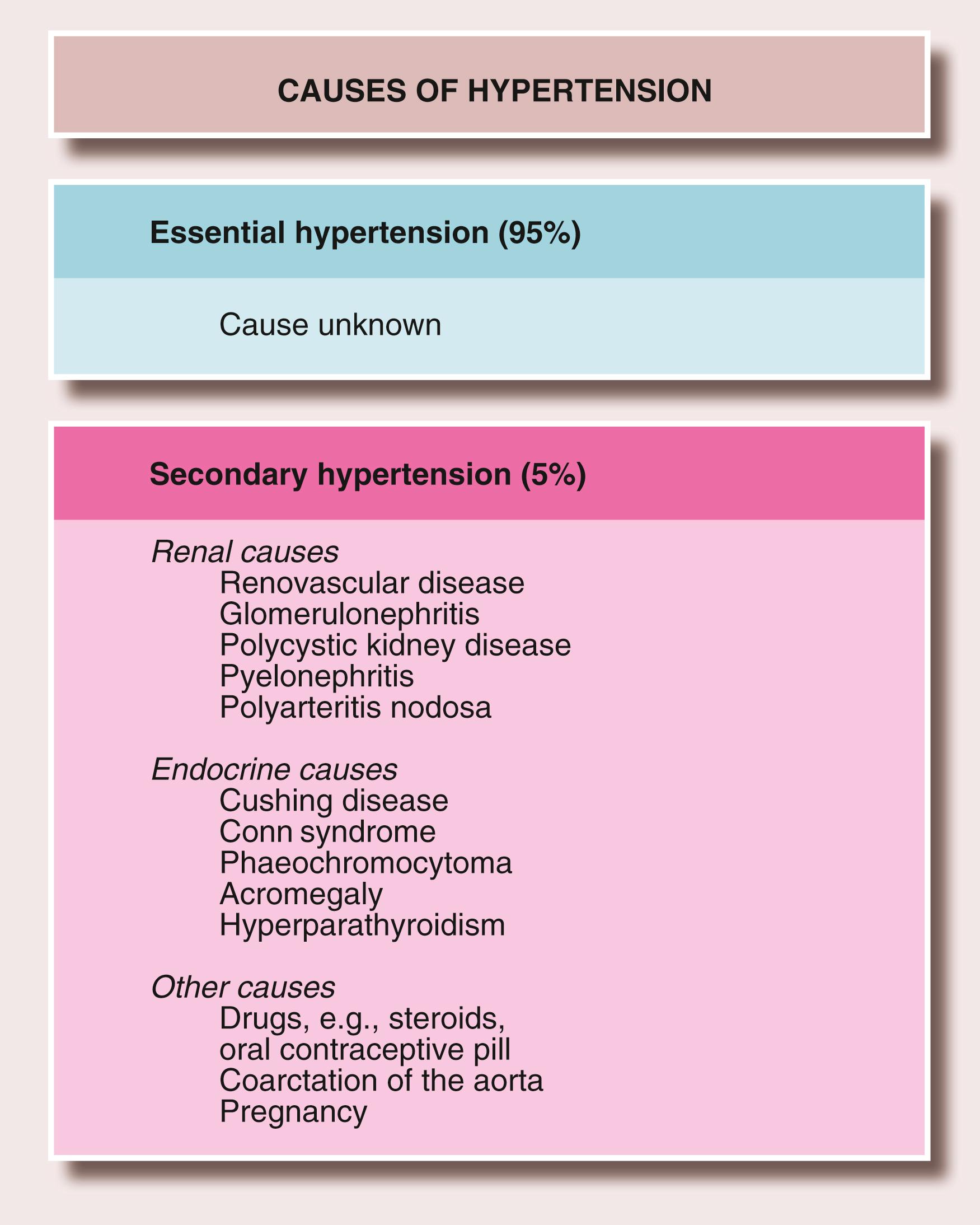Fig. 8.3, Causes of Hypertension.
