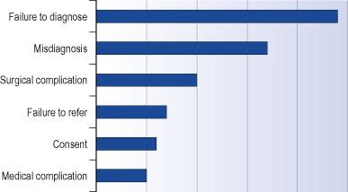 Figure 63.1, Proportion of skin cancer lawsuits by allegation.