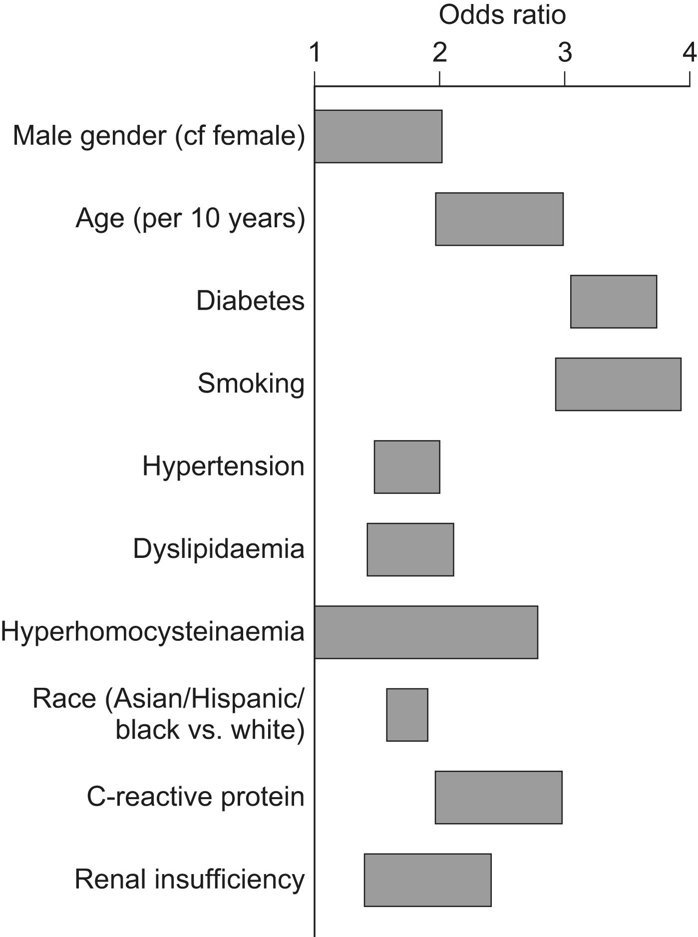 Figure 3.1, Approximate range of odds ratios for risk factors for symptomatic peripheral artery disease. 5