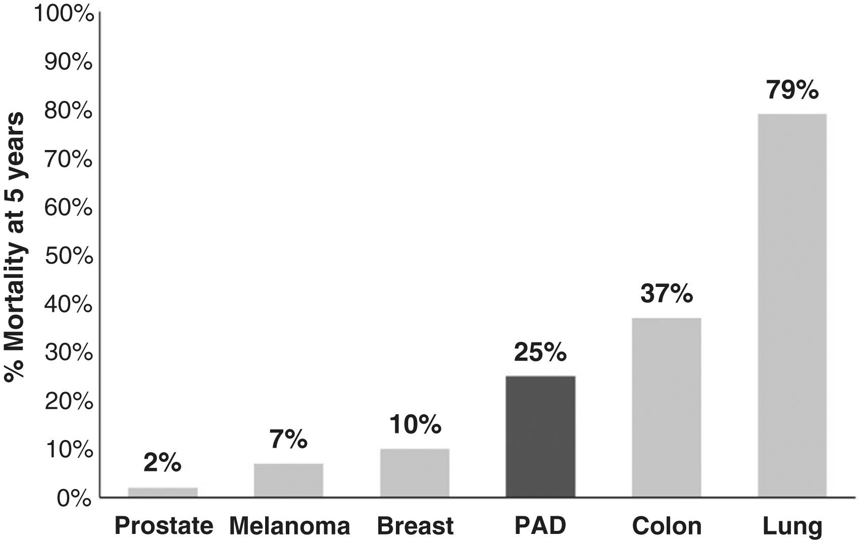 Figure 3.2, Five-year relative mortality rates of peripheral artery disease (PAD) 29 and common cancers in the United States 2010–2016. 30