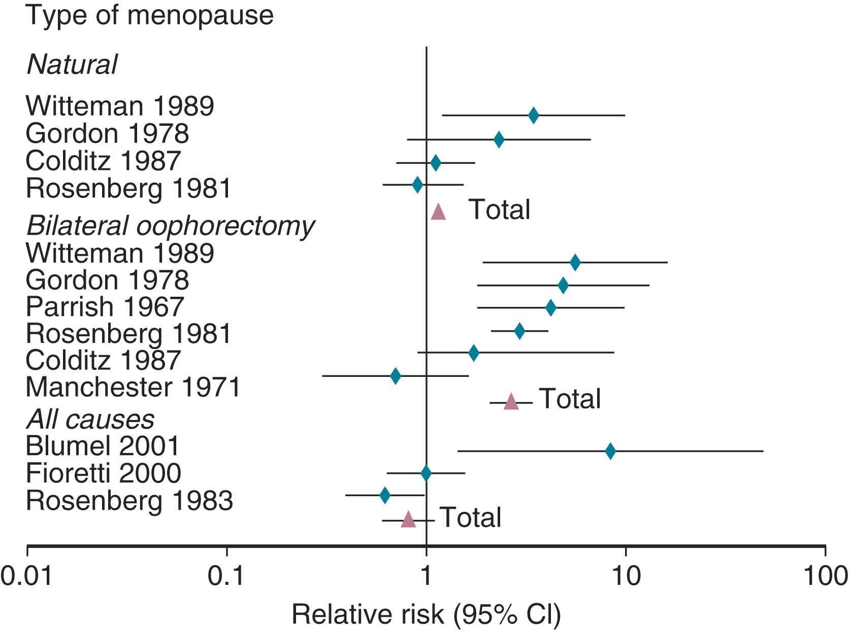 Fig. 14.1, Effect of type of “early” menopause on cardiovascular disease.