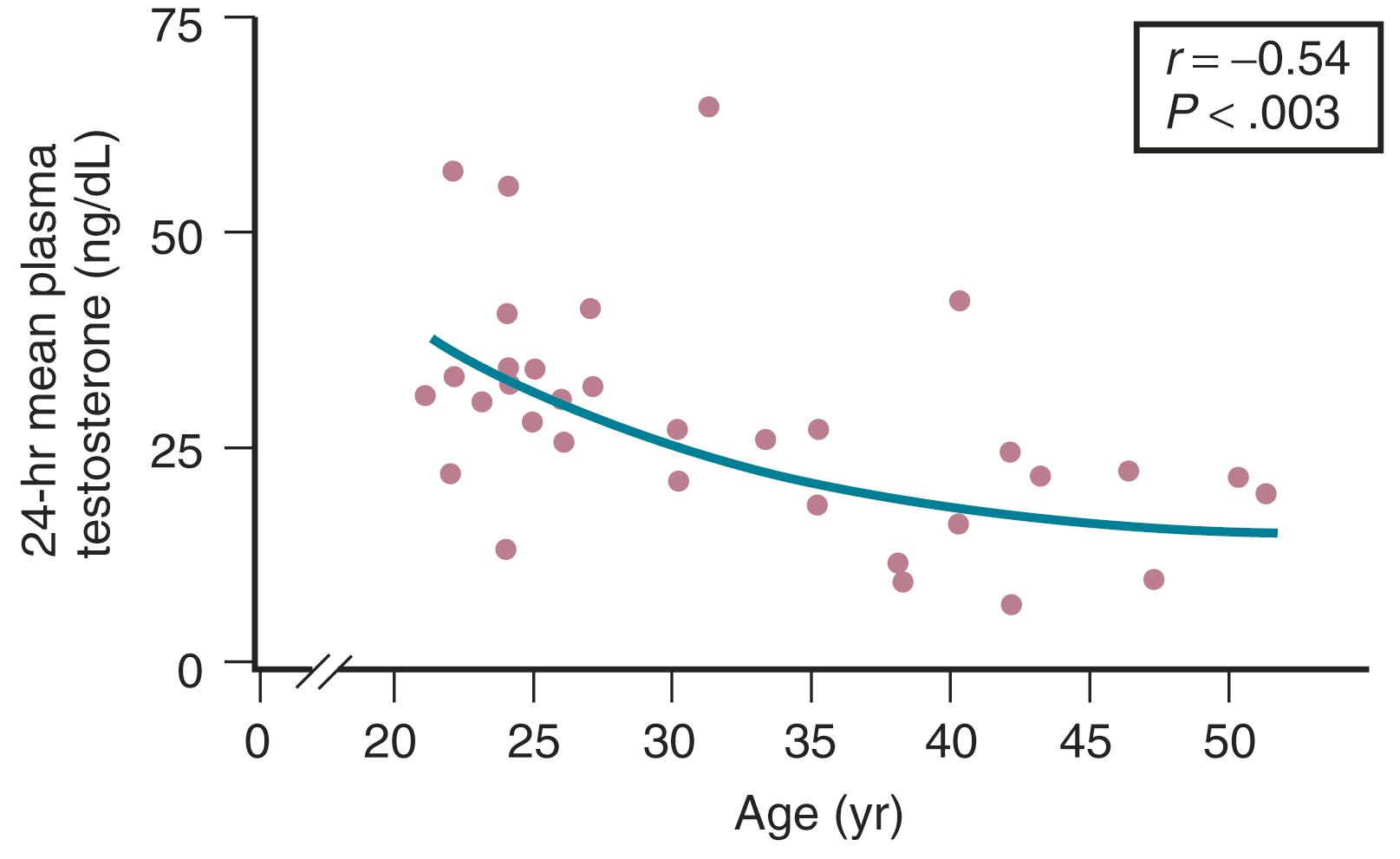 Fig. 14.11, The 24-hour mean plasma total testosterone (T) level compared with age in normal women.