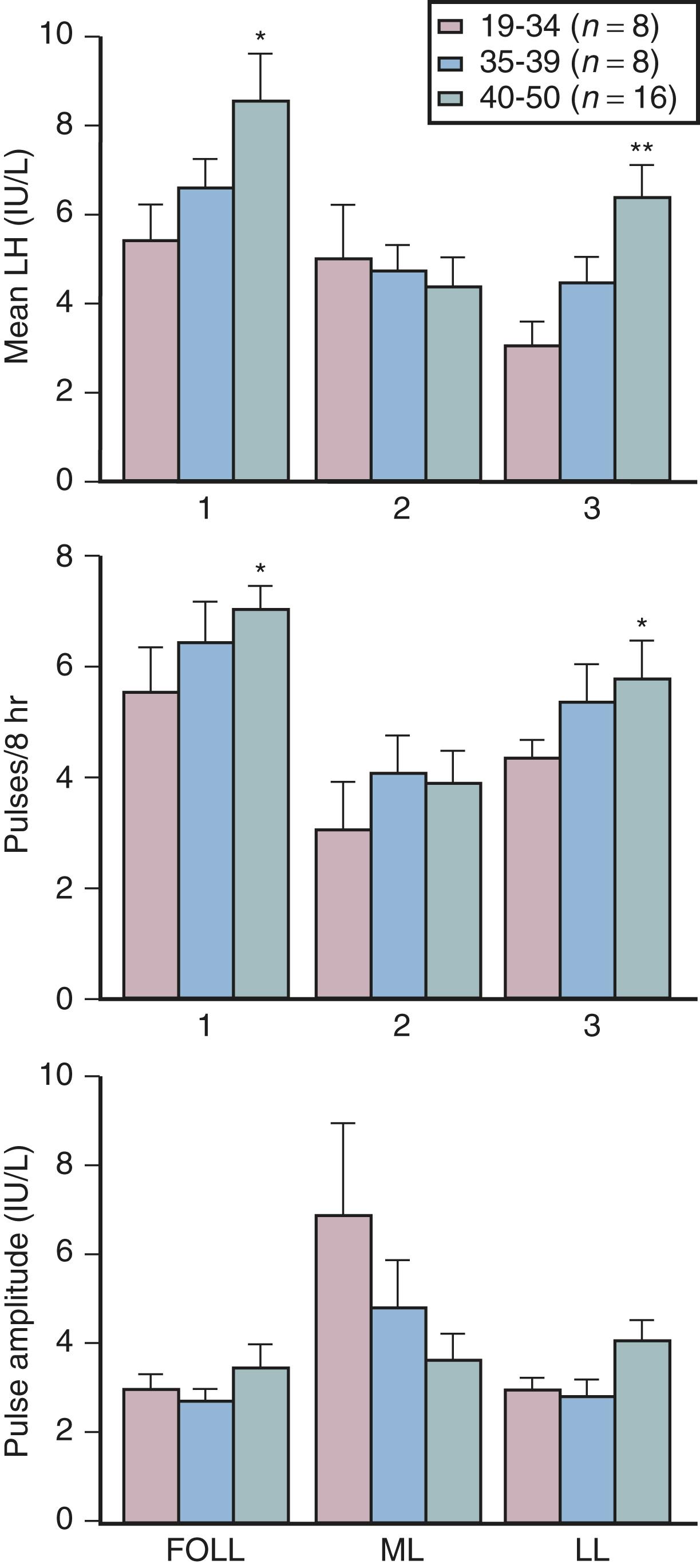 Fig. 14.13, Effects of age on pulsatile luteinizing hormone (LH) secretory characteristics (age groups are in years).