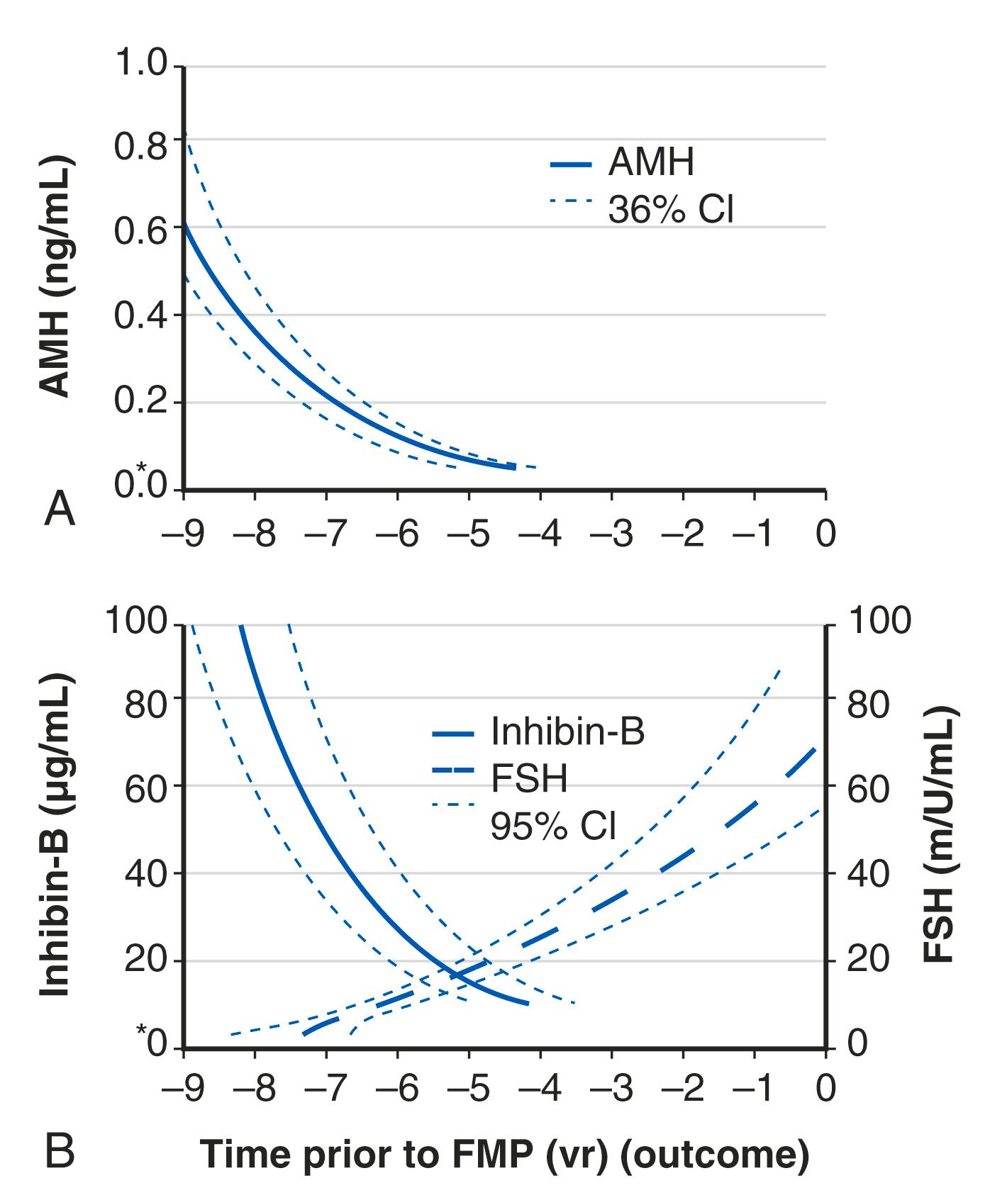 Fig. 14.14, Antimüllerian hormone (AMH) , Inhibin B, and follicle-stimulating hormone (FSH) measured longitudinally prior to menopause.