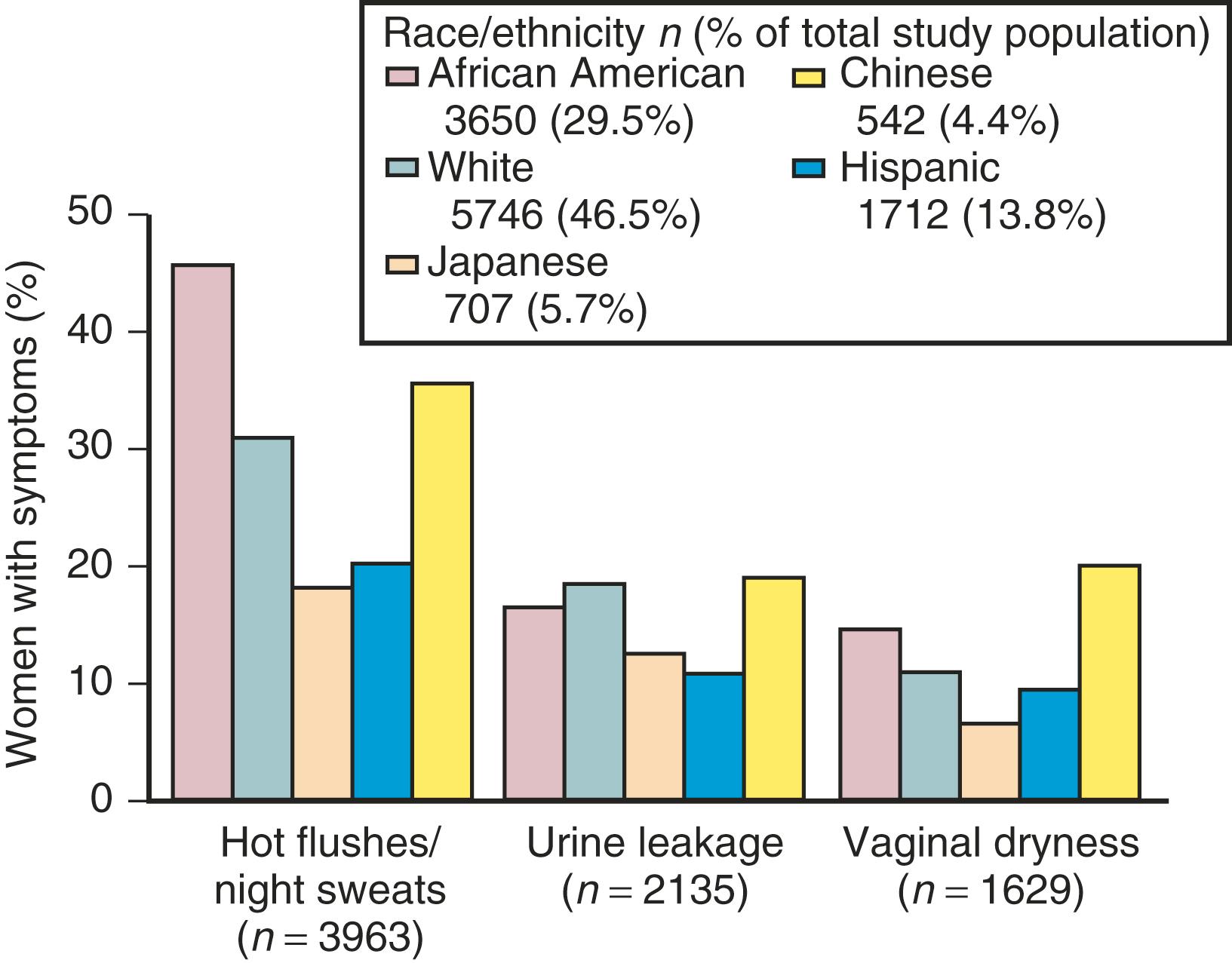 Fig. 14.16, Study of Women’s Health Across the Nation (SWAN): symptom severity.