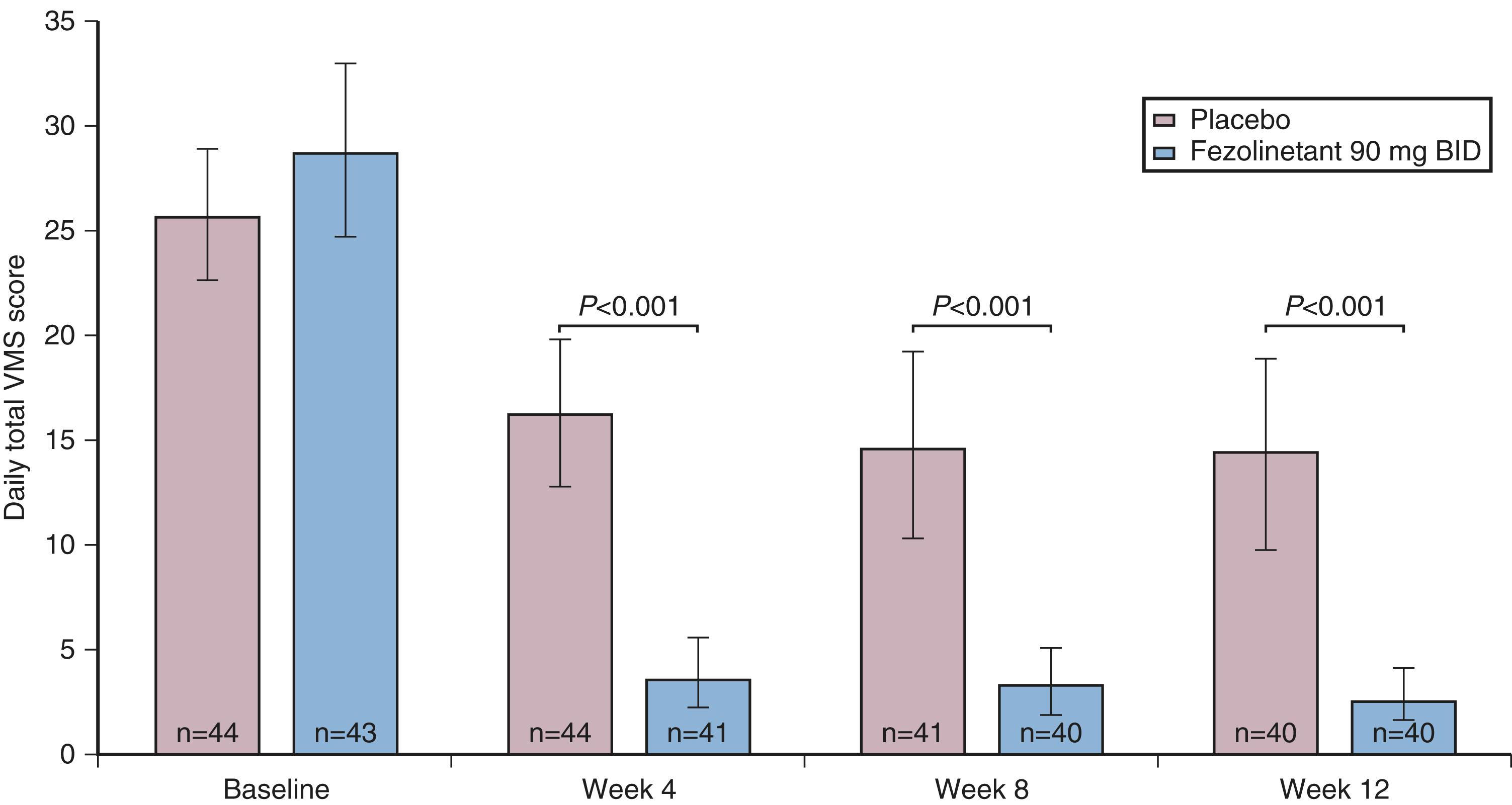 Fig. 14.20, Effect of fezolinetant on VMSs over time.