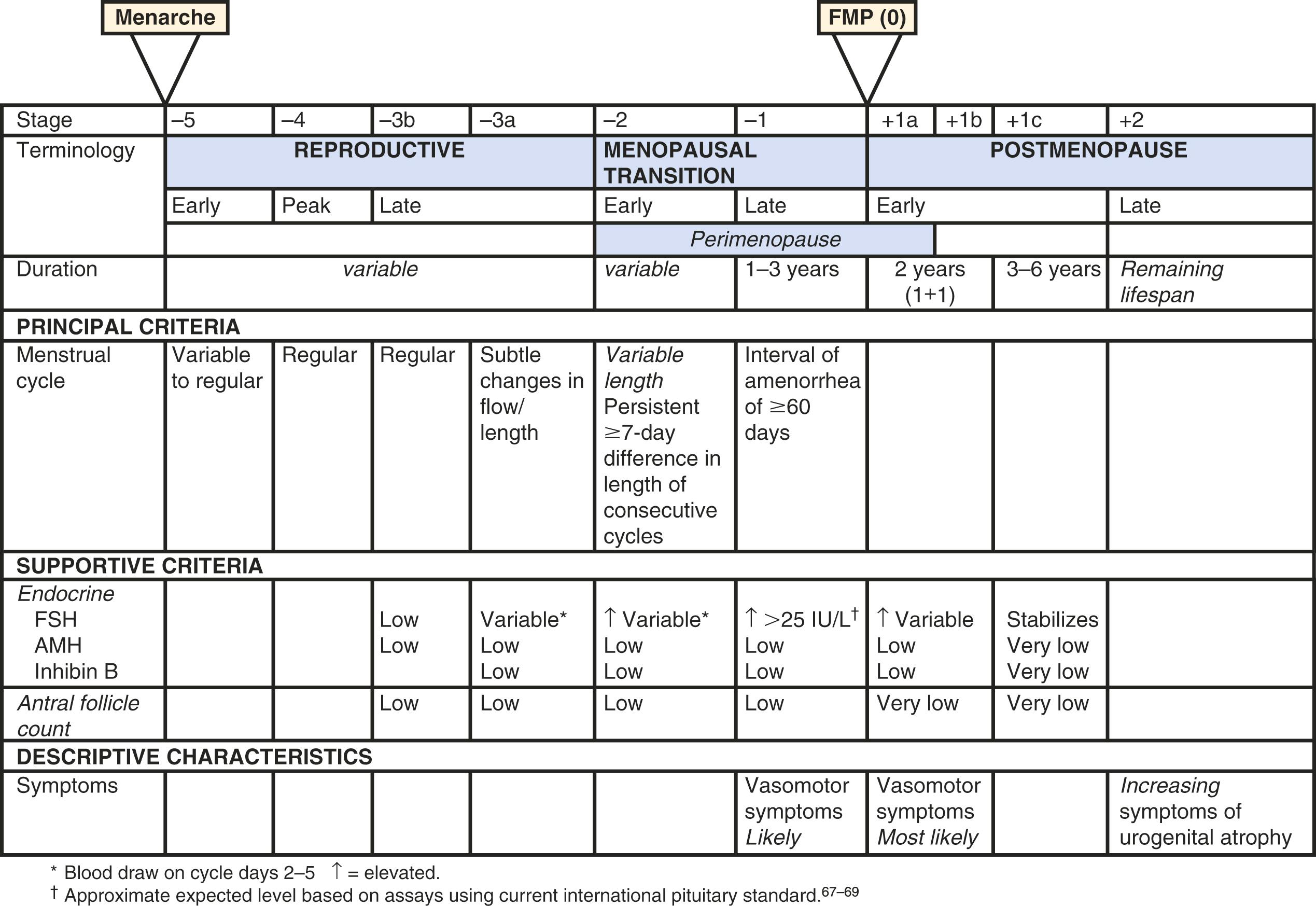 Fig. 14.2, The Stages of Reproductive Aging Workshop + 10 staging system for reproductive aging in women.