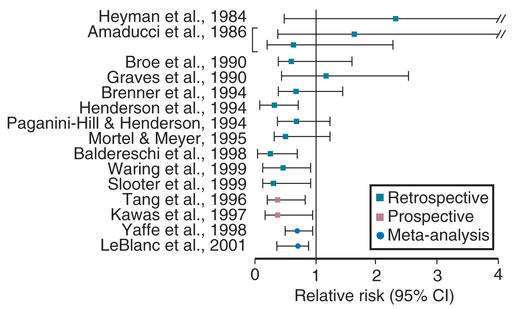 Fig. 14.22, Estrogen and hormone replacement therapy use and Alzheimer disease risk.