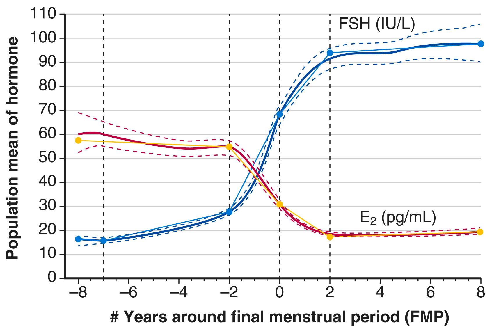 Fig. 14.5, Adjusted population means (95% confidence interval) for segmented mean profiles of follicle-stimulating hormone and estradiol across the final menstrual period in the Study of Women’s Health Across the Nation ( n = 1215).